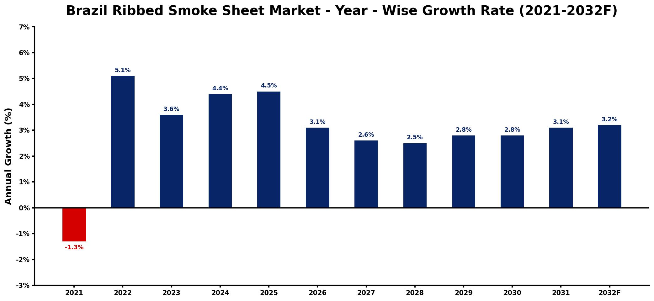 Brazil Ribbed Smoke Sheet Market Year-wise Growth Rate and Key Drivers