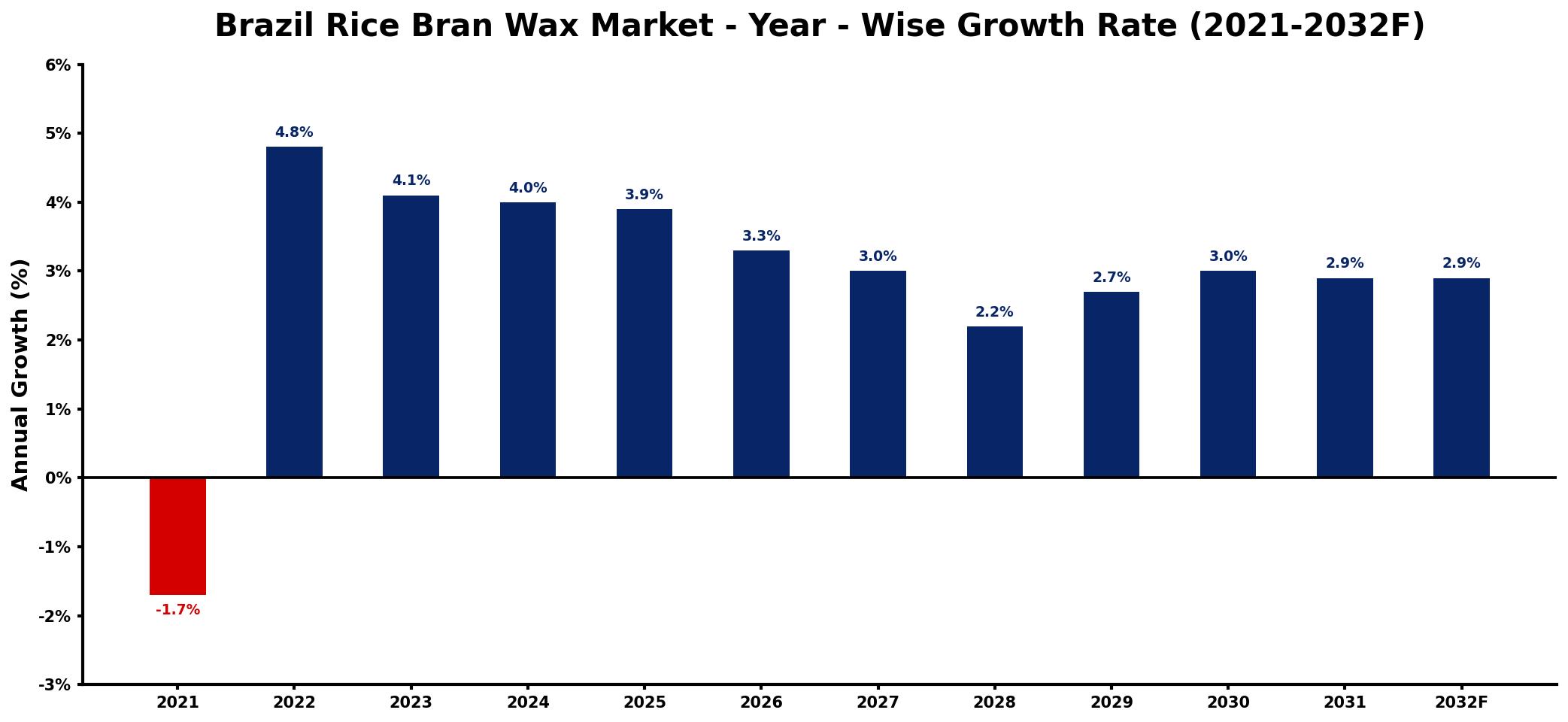 Brazil Rice Bran Wax Market Year-wise Growth Rate and Key Drivers