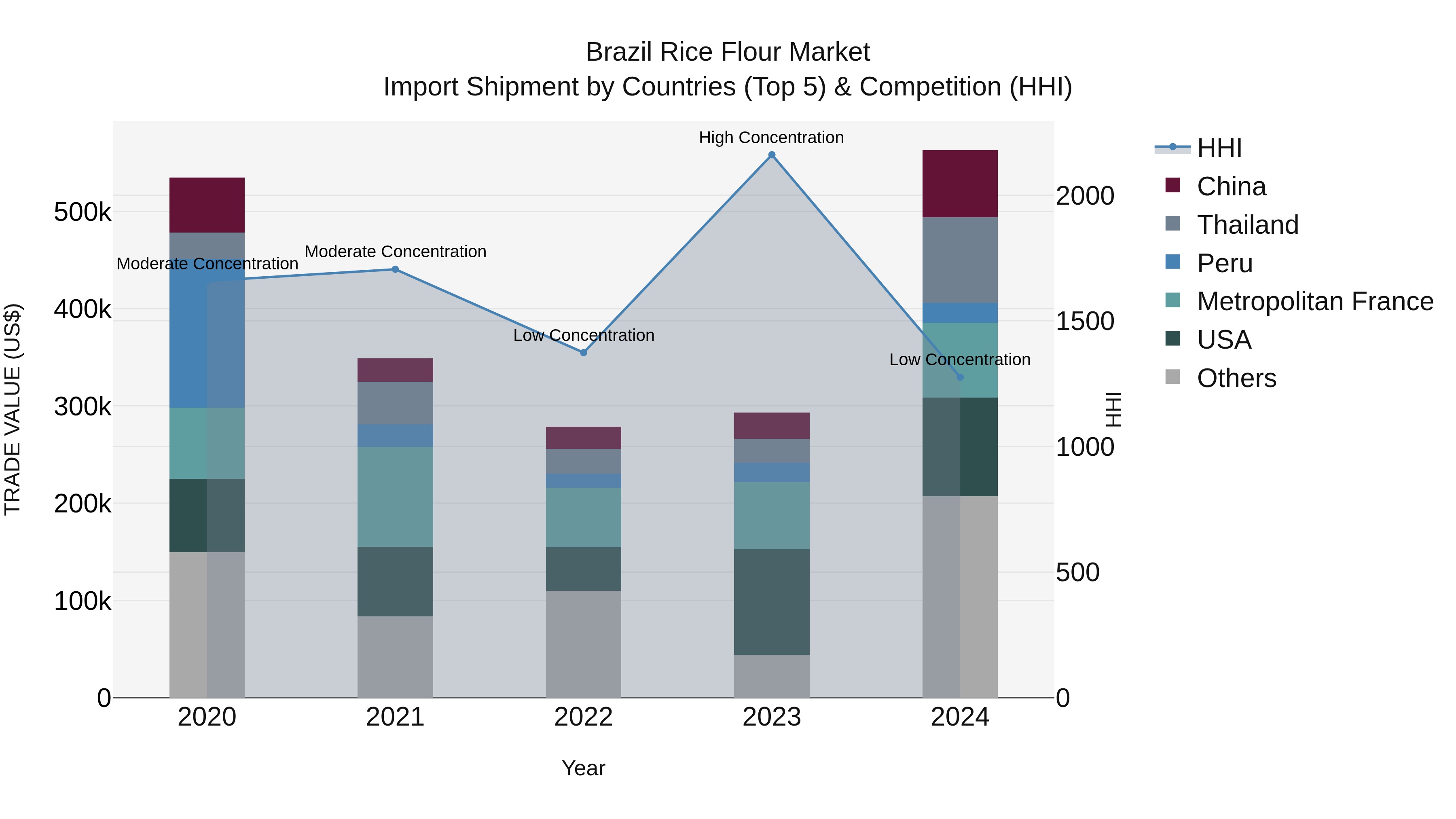 Brazil Rice Flour Market Top 5 Importing Countries and Market Competition (HHI) Analysis