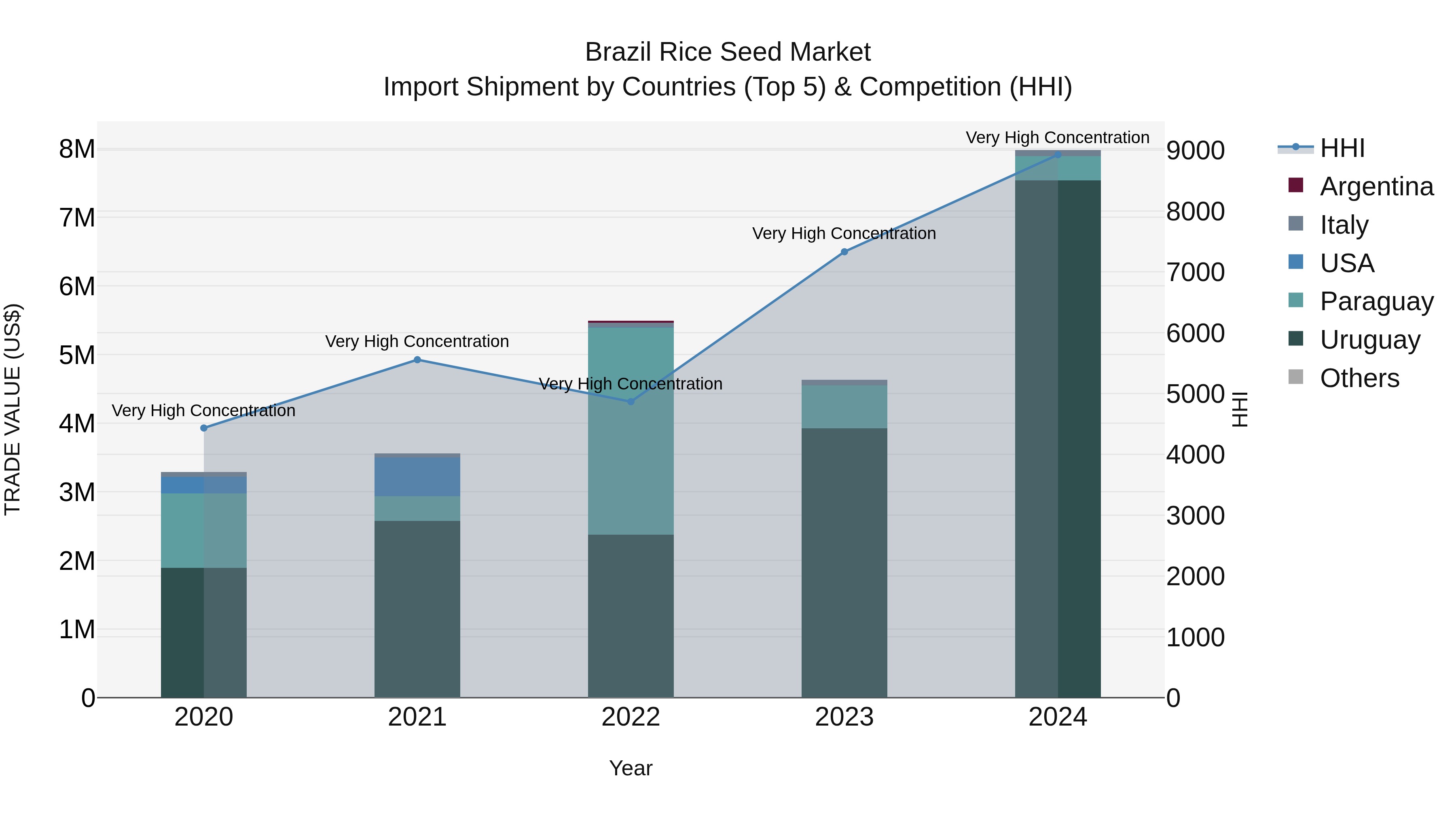 Brazil Rice Seed Market Top 5 Importing Countries and Market Competition (HHI) Analysis