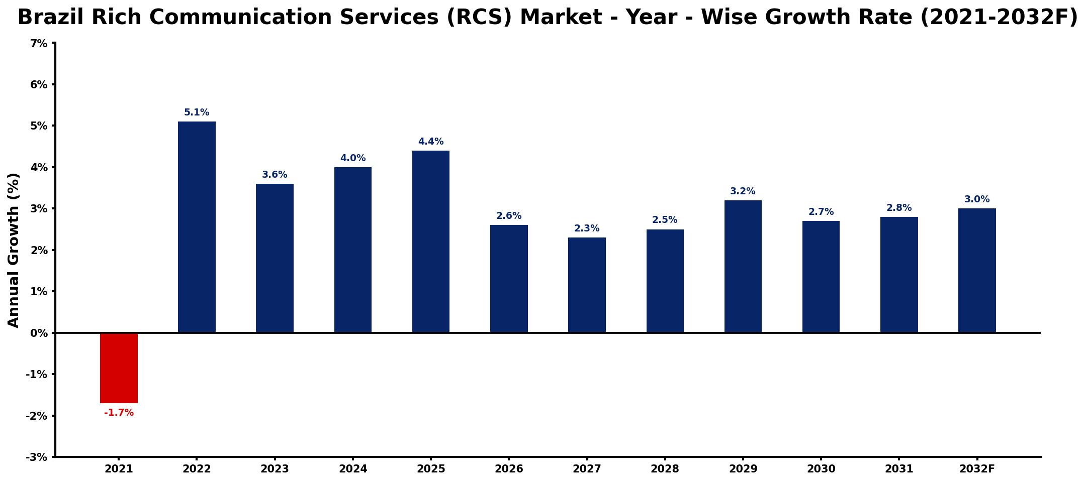 Brazil Rich Communication Services (RCS) Market Year-wise Growth Rate and Key Drivers