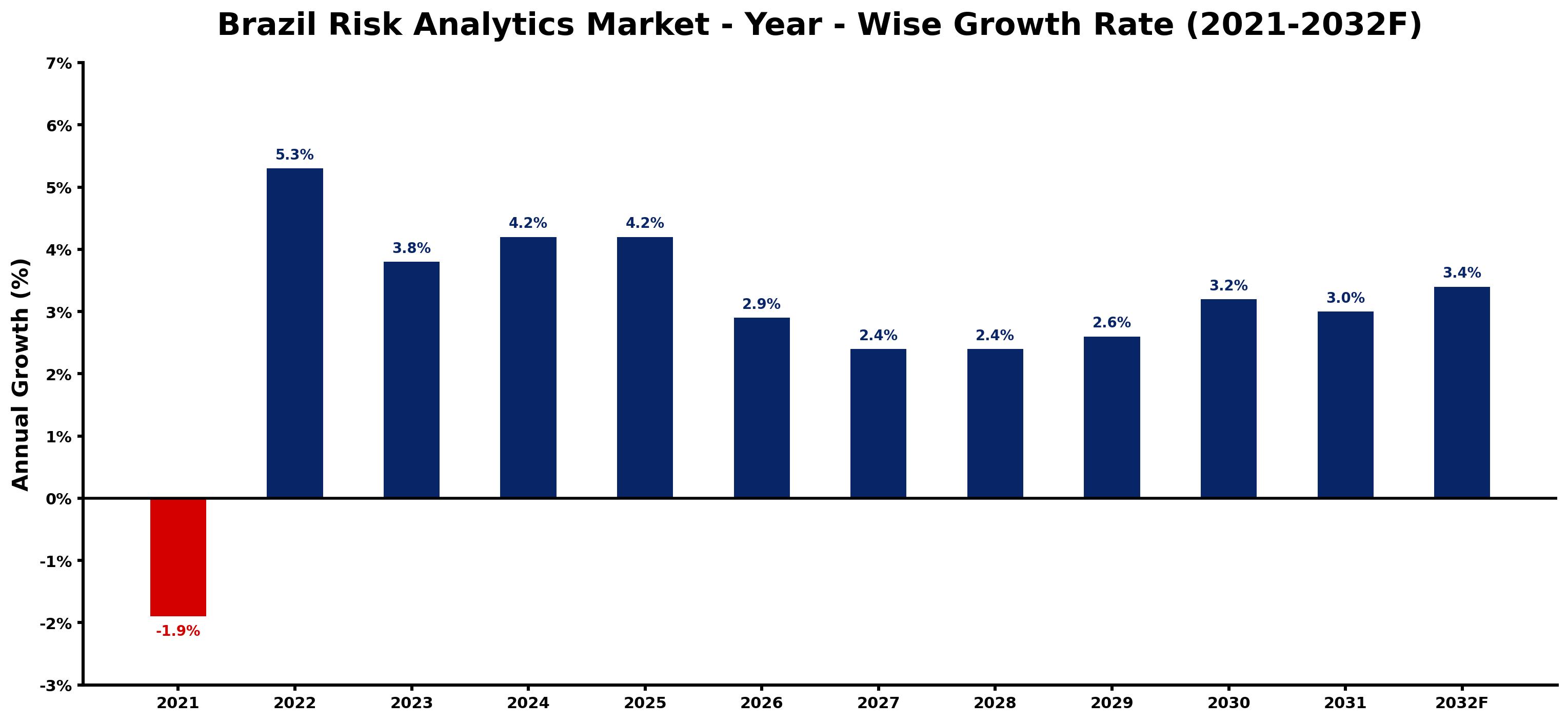 Brazil Risk Analytics Market Year-wise Growth Rate and Key Drivers