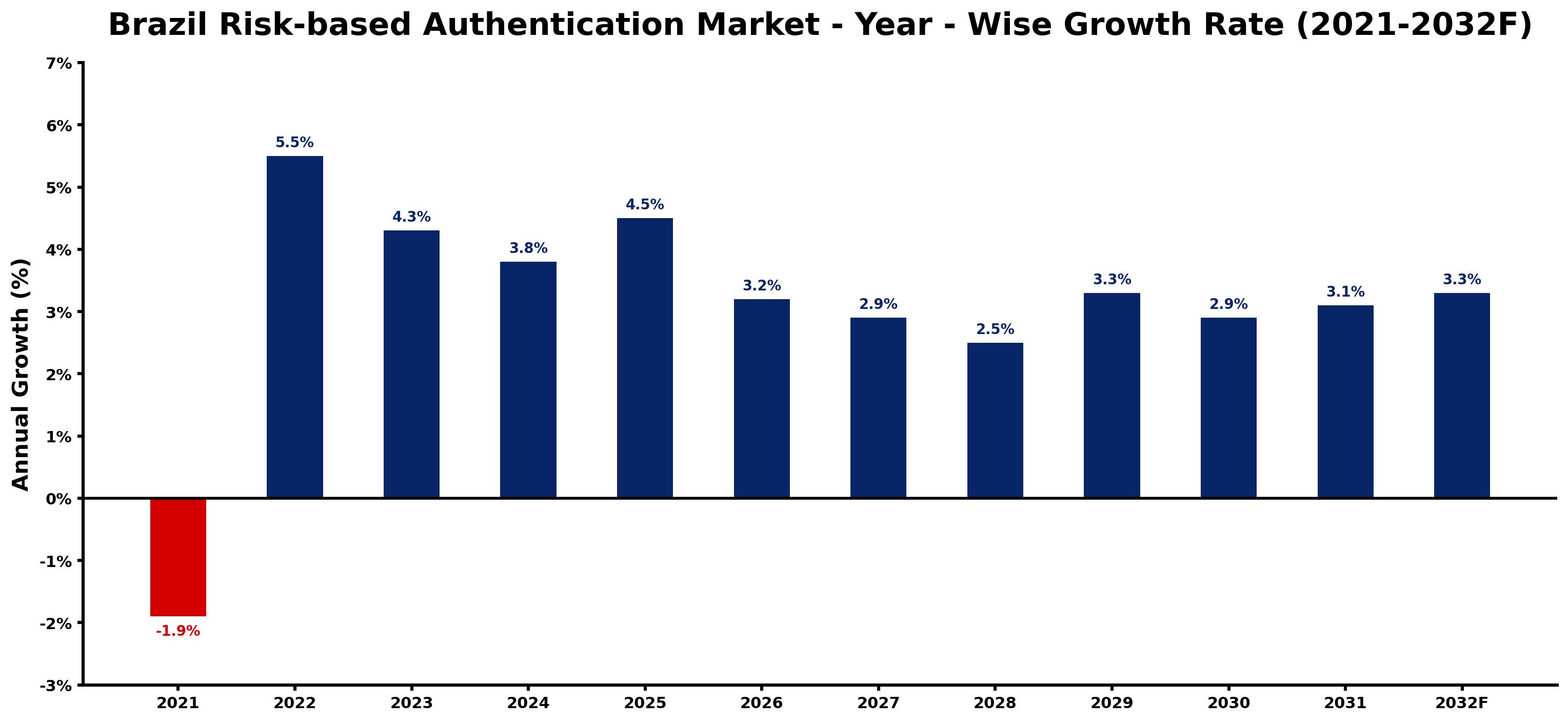 Brazil Risk-based Authentication Market Year-wise Growth Rate and Key Drivers
