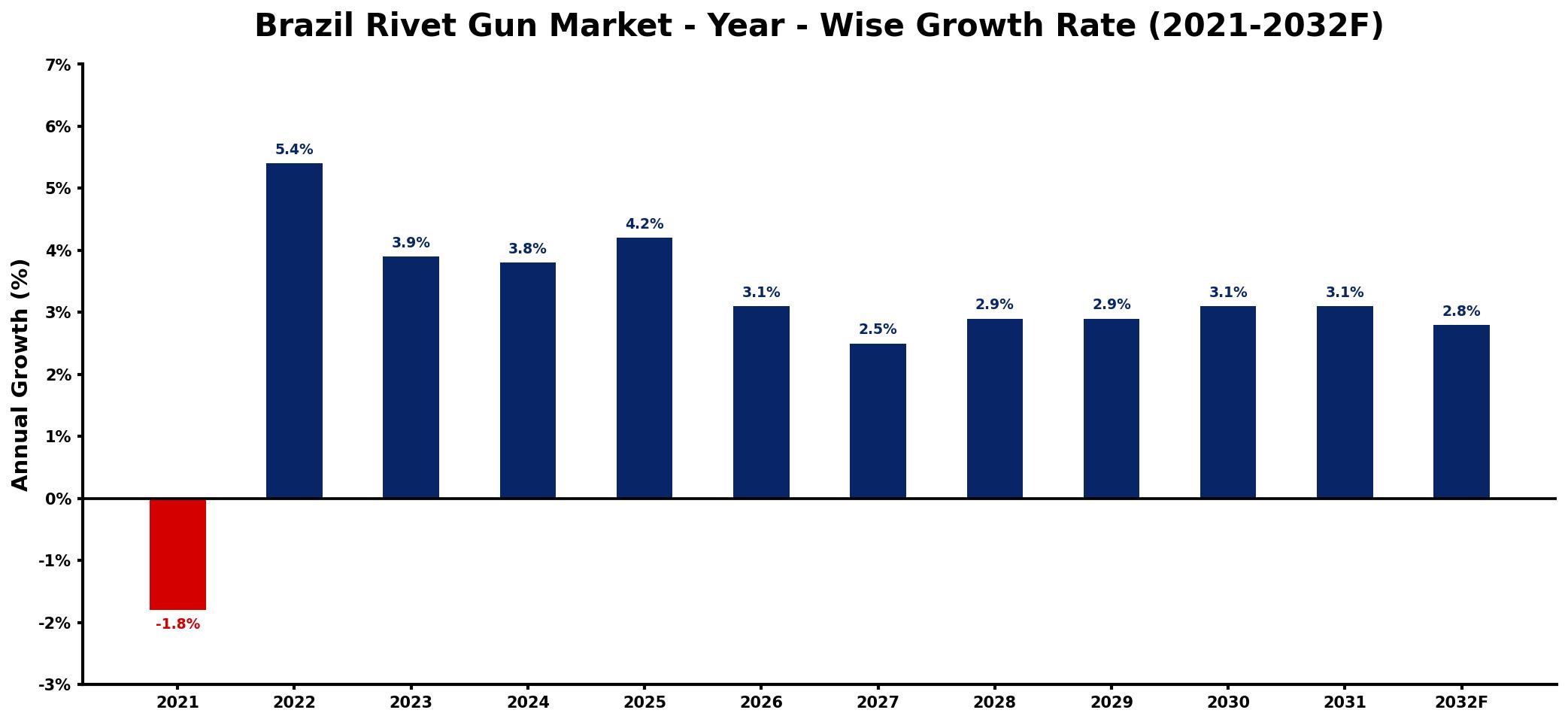 Brazil Rivet Gun Market Year-wise Growth Rate and Key Drivers