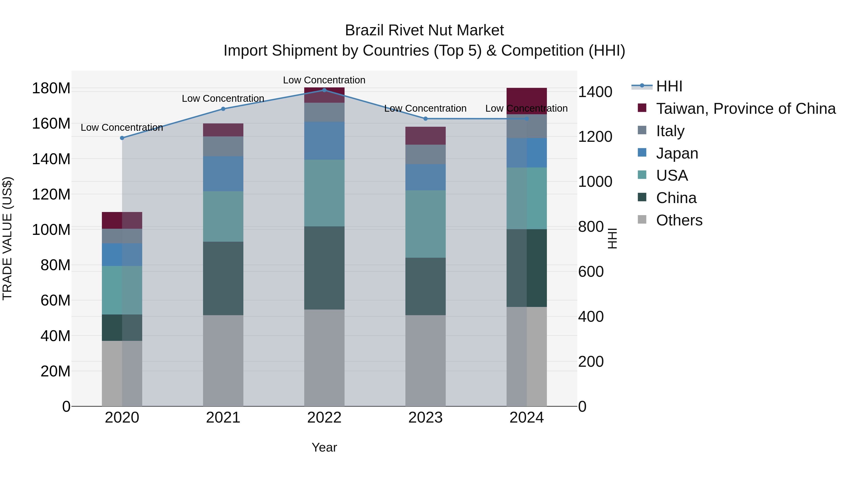 Brazil Rivet Nut Market Top 5 Importing Countries and Market Competition (HHI) Analysis