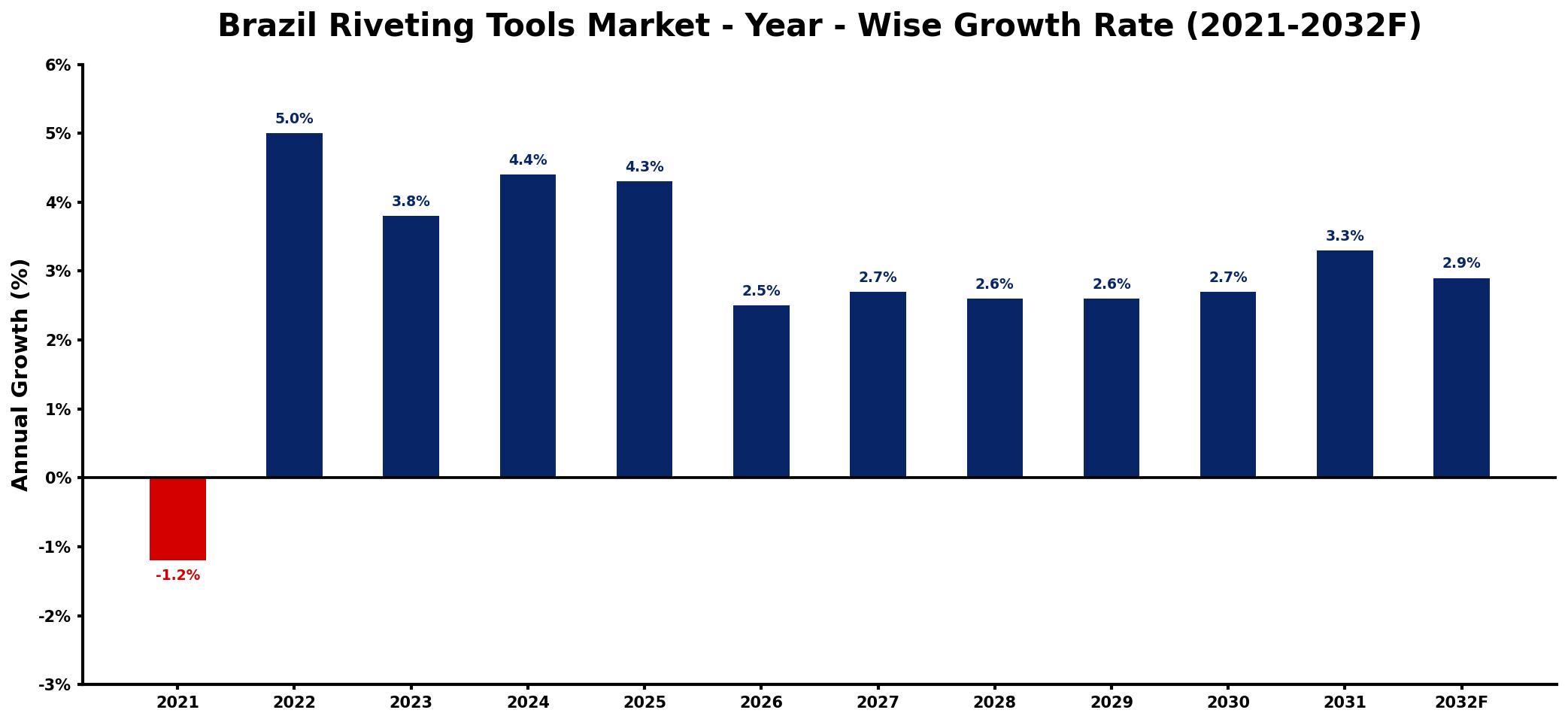 Brazil Riveting Tools Market Year-wise Growth Rate and Key Drivers