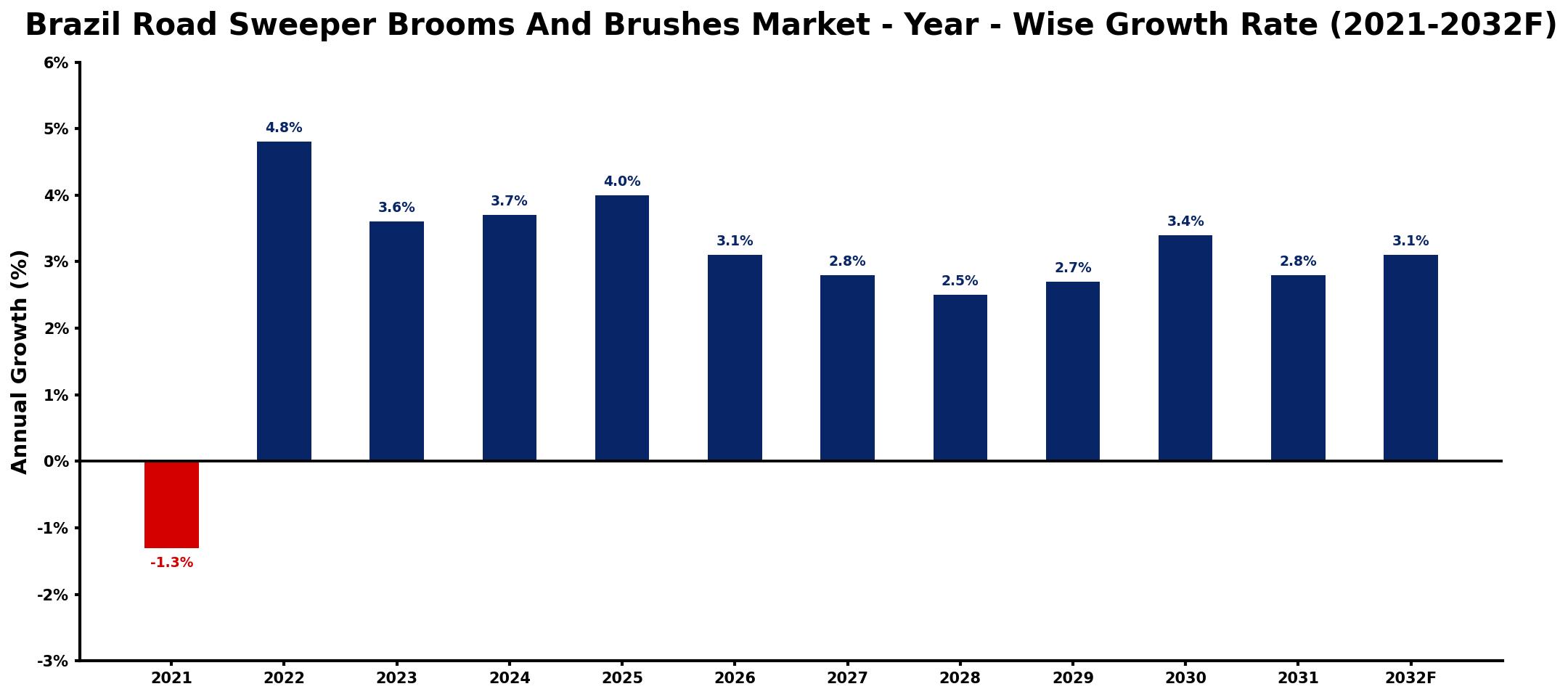 Brazil Road Sweeper Brooms And Brushes Market Year-wise Growth Rate and Key Drivers
