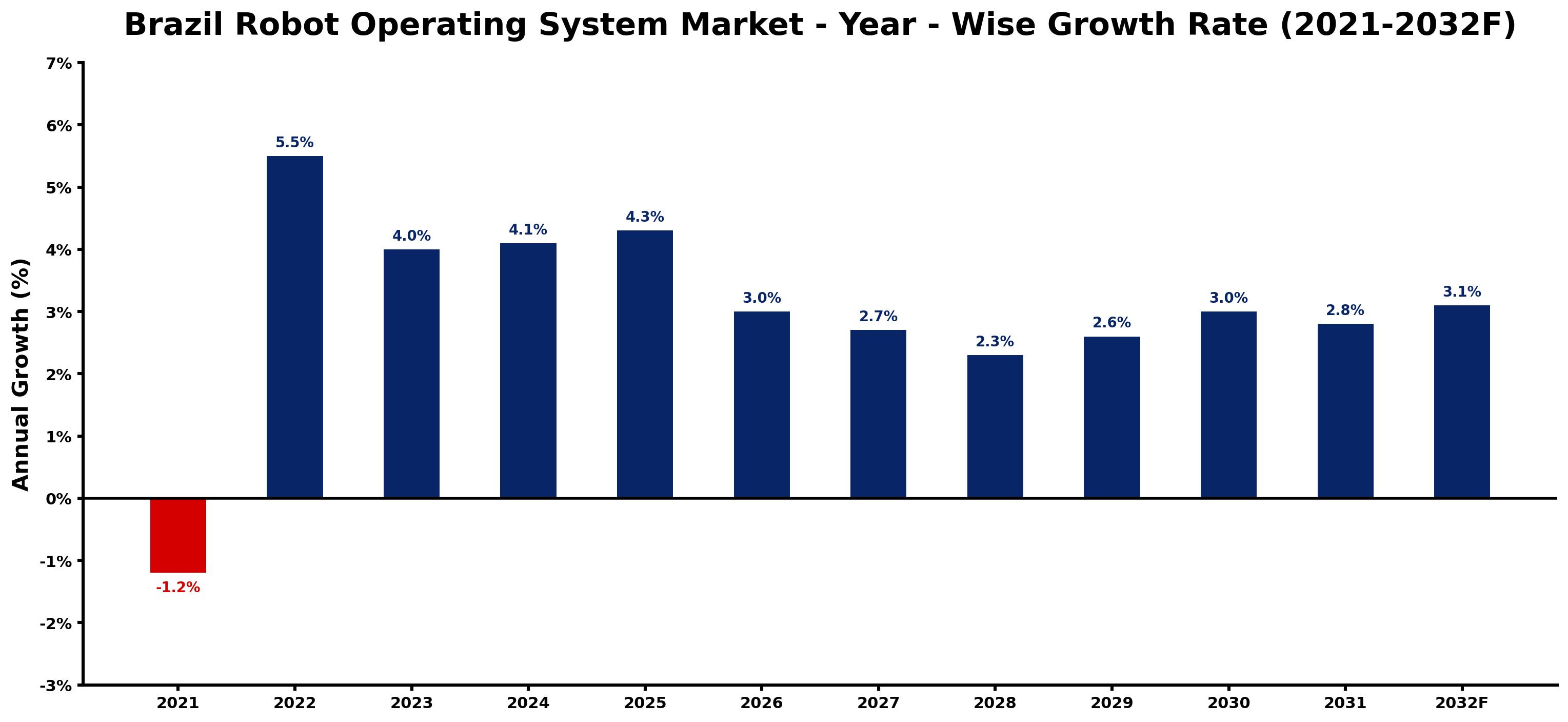 Brazil Robot Operating System Market Year-wise Growth Rate and Key Drivers