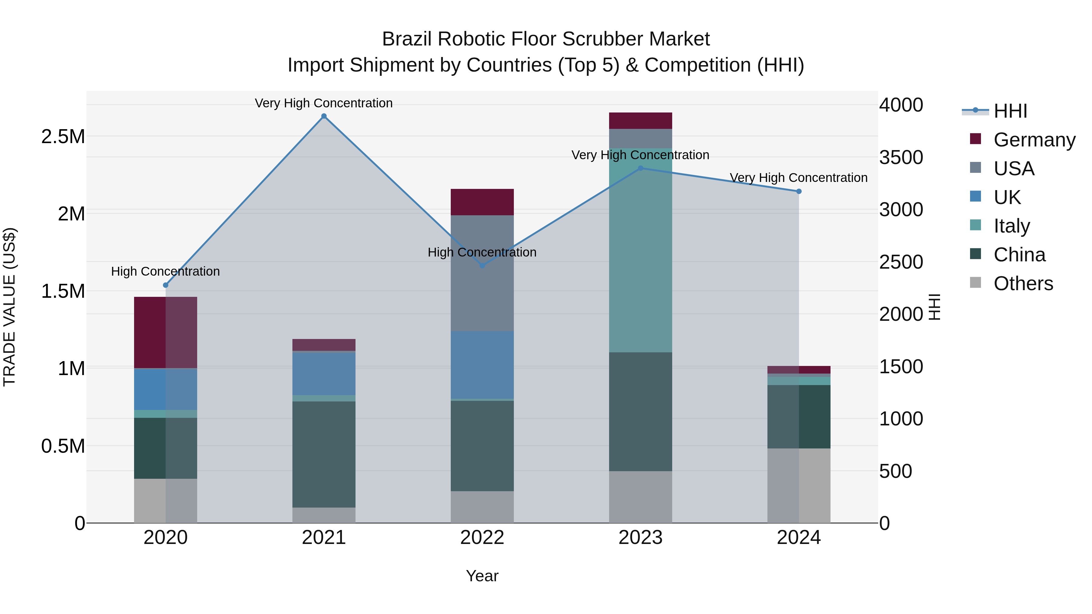 Brazil Robotic Floor Scrubber Market Top 5 Importing Countries and Market Competition (HHI) Analysis