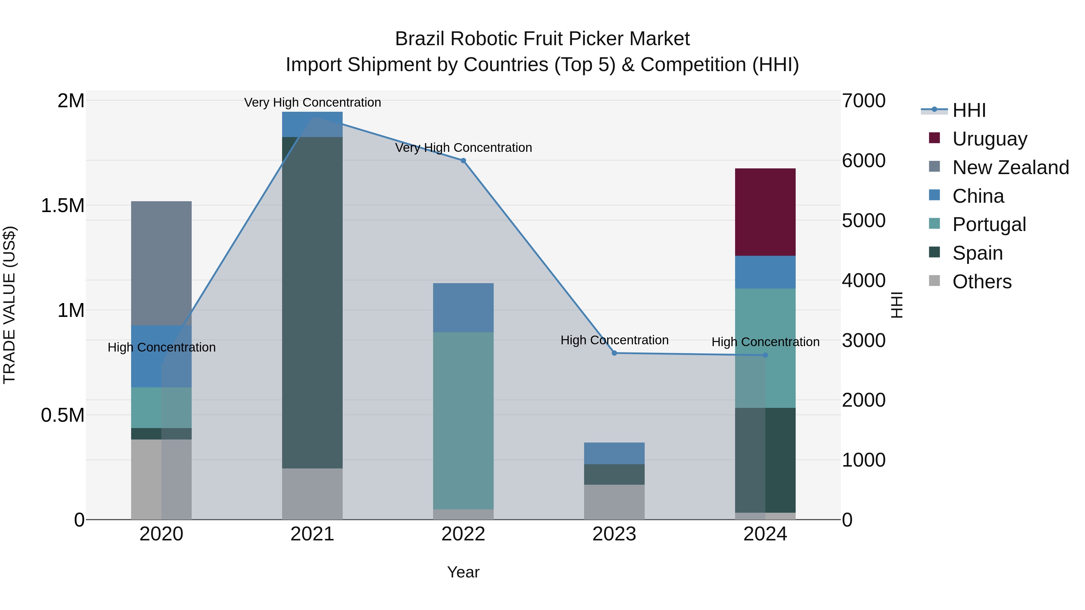 Brazil Robotic Fruit Picker Market Top 5 Importing Countries and Market Competition (HHI) Analysis