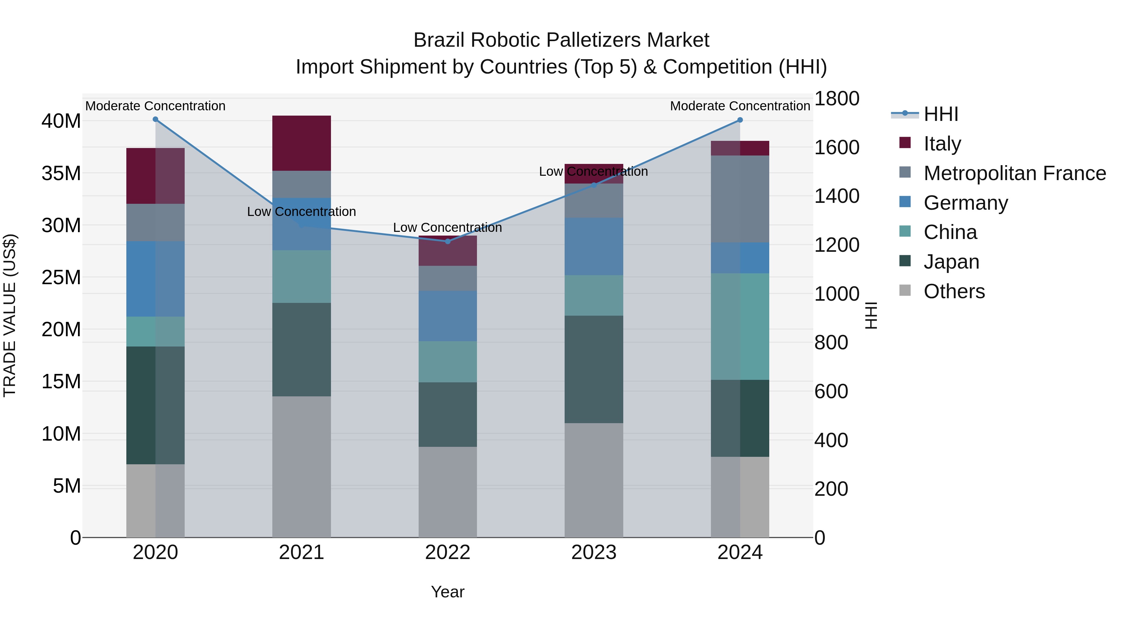 Brazil Robotic Palletizers Market Top 5 Importing Countries and Market Competition (HHI) Analysis