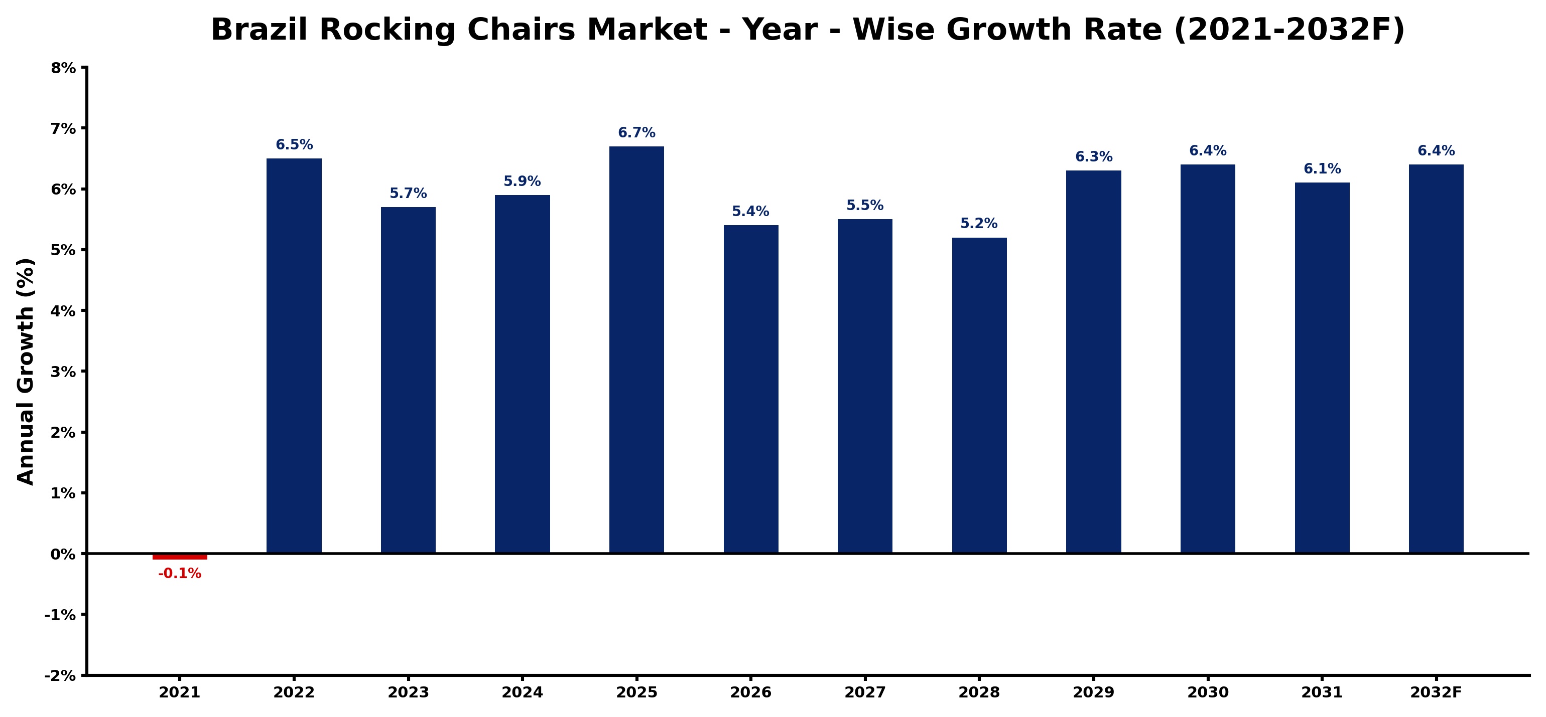 Brazil Rocking Chairs Market Year-wise Growth Rate and Key Drivers