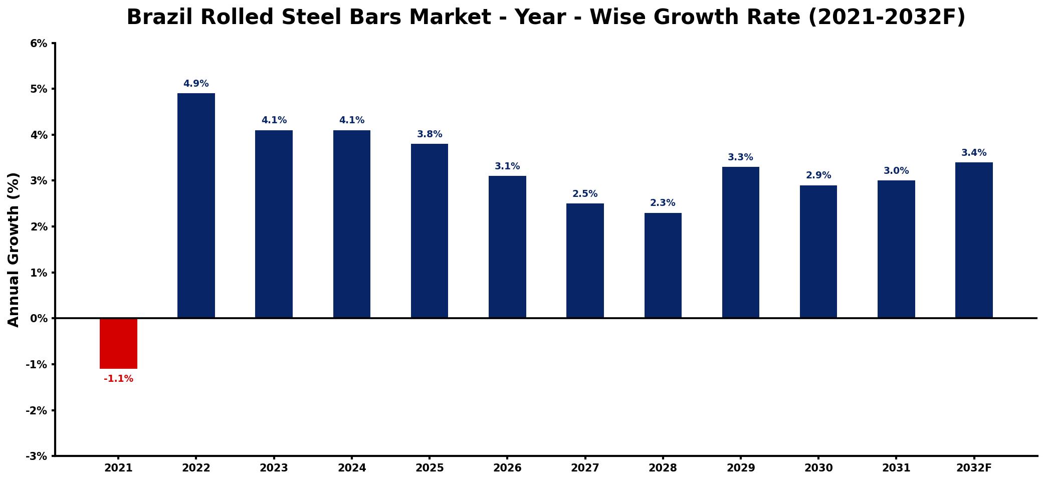 Brazil Rolled Steel Bars Market Year-wise Growth Rate and Key Drivers