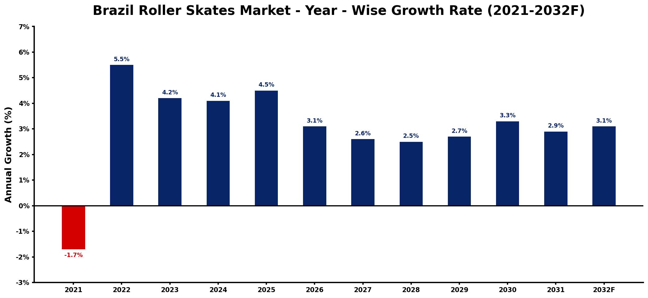 Brazil Roller Skates Market Year-wise Growth Rate and Key Drivers