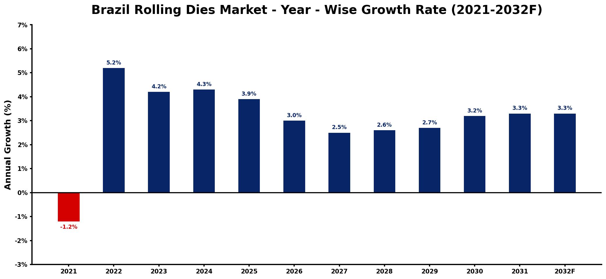 Brazil Rolling Dies Market Year-wise Growth Rate and Key Drivers