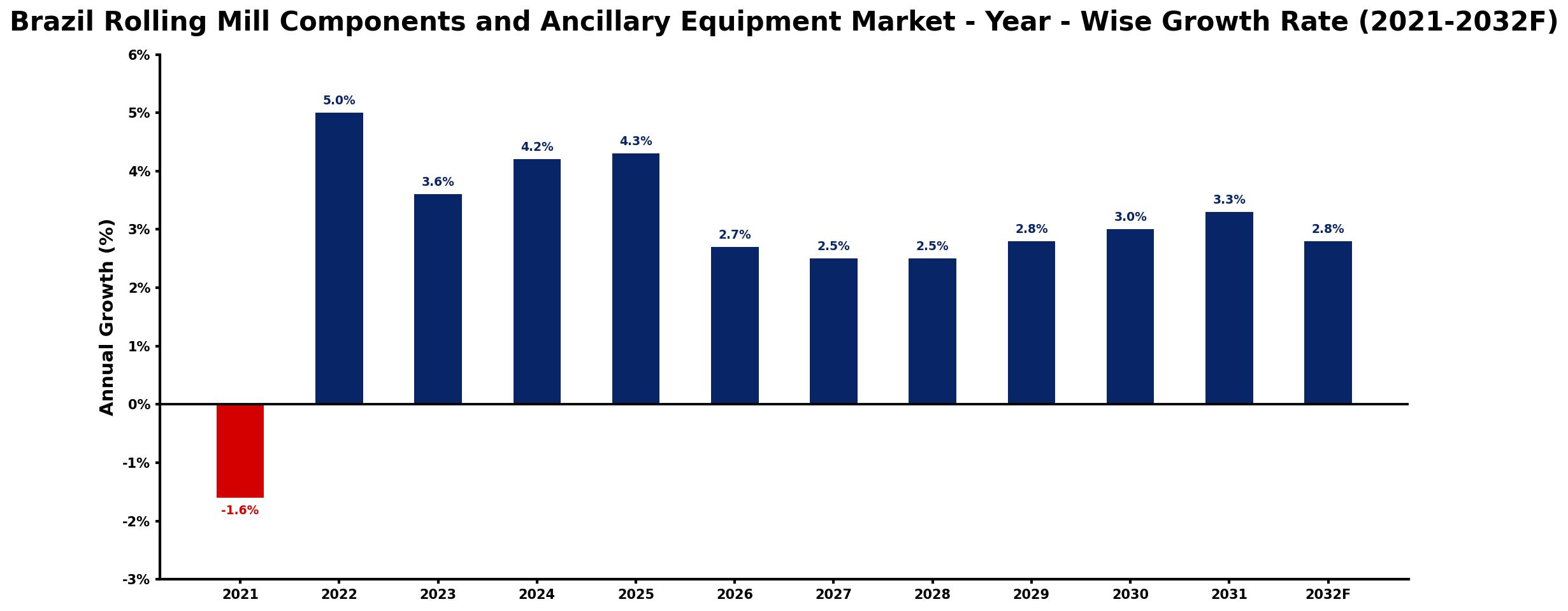Brazil Rolling Mill Components and Ancillary Equipment Market Year-wise Growth Rate and Key Drivers