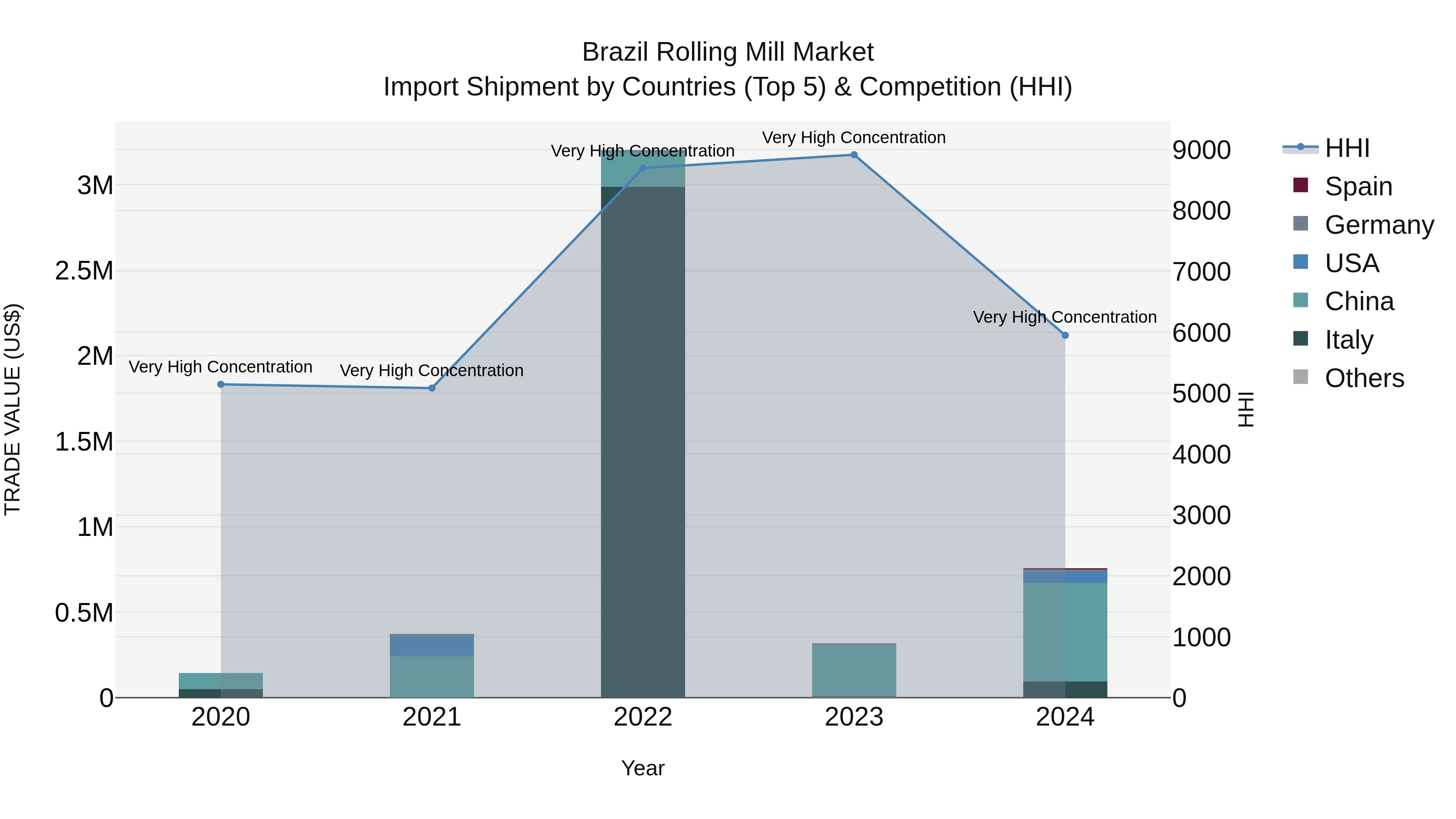 Brazil Rolling Mill Market Top 5 Importing Countries and Market Competition (HHI) Analysis