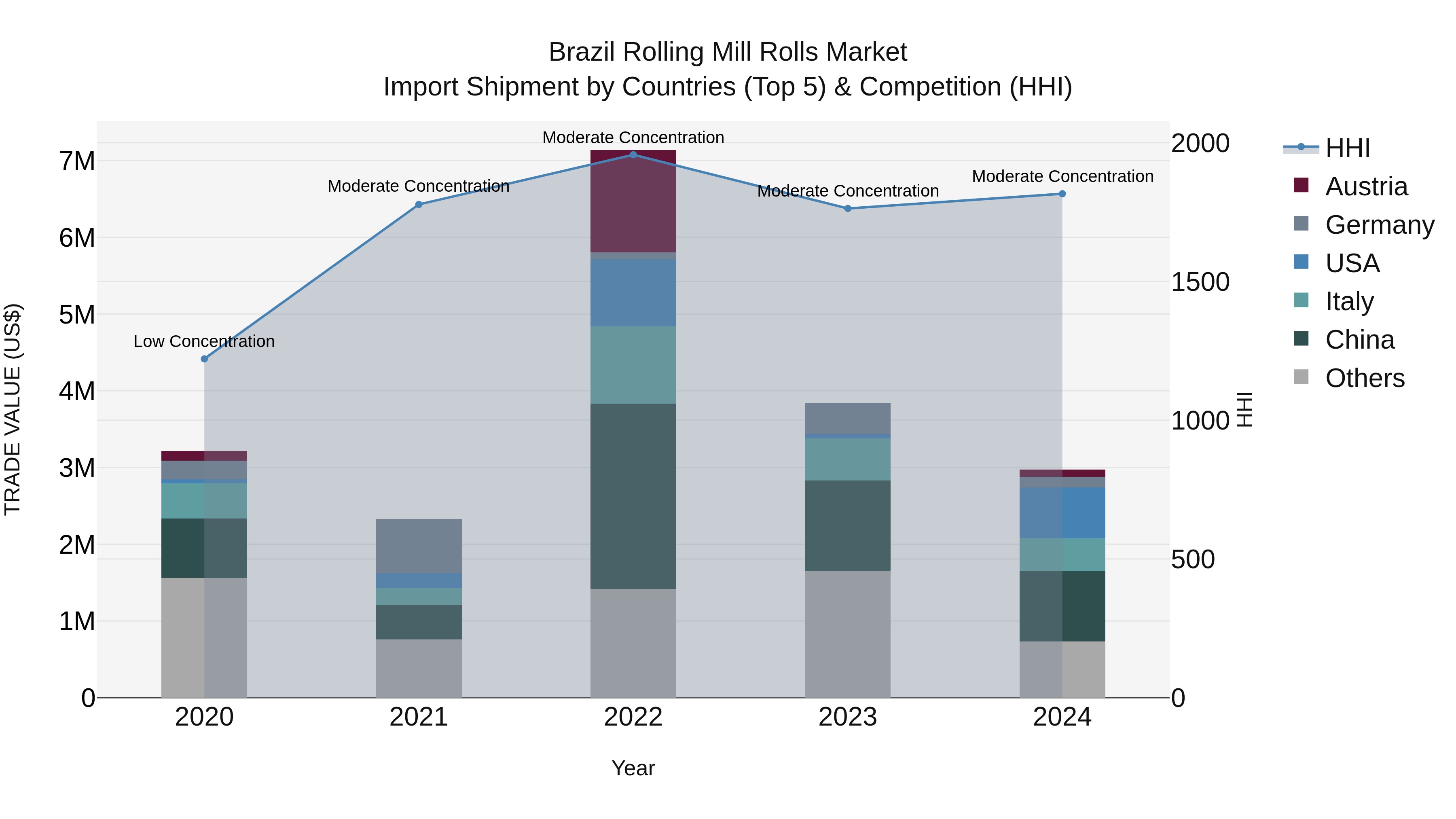 Brazil Rolling Mill Rolls Market Top 5 Importing Countries and Market Competition (HHI) Analysis