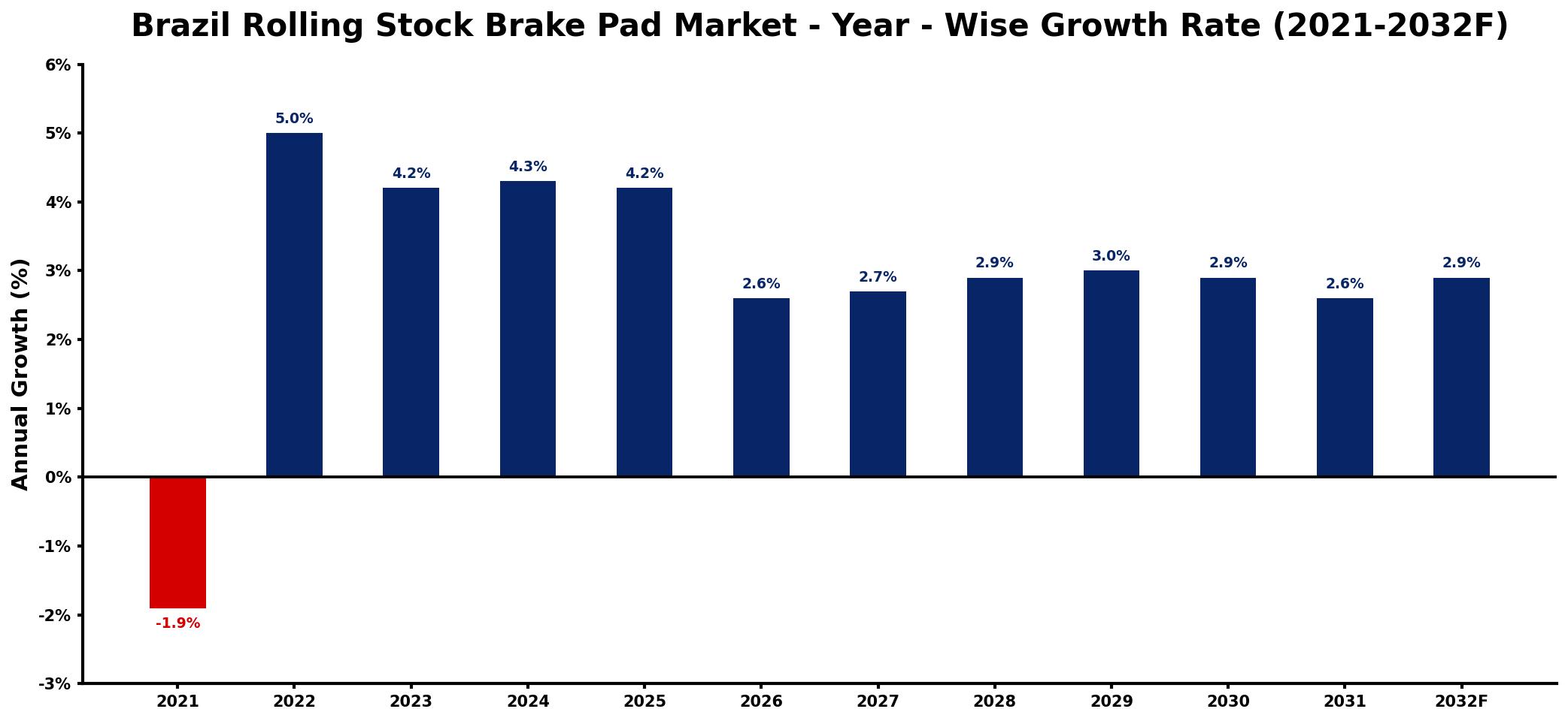 Brazil Rolling Stock Brake Pad Market Year-wise Growth Rate and Key Drivers