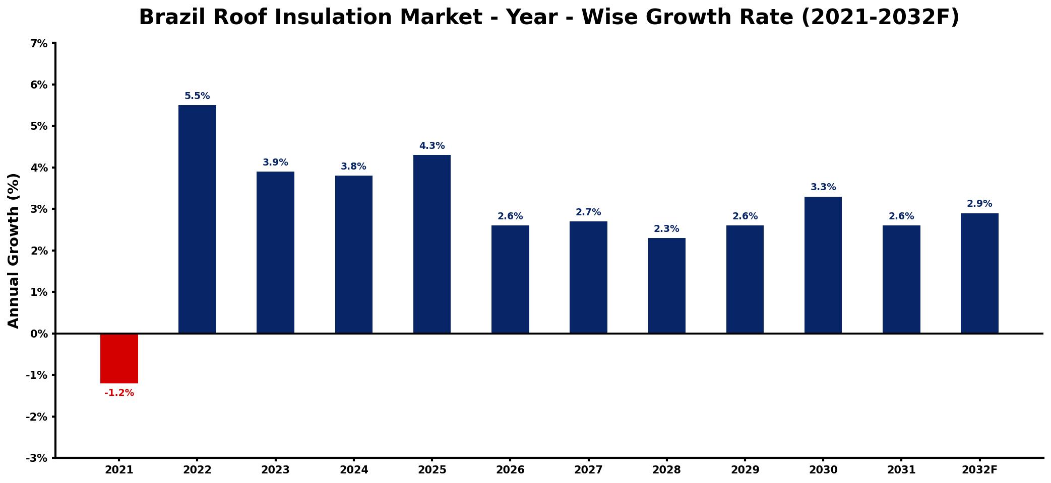 Brazil Roof Insulation Market Year-wise Growth Rate and Key Drivers