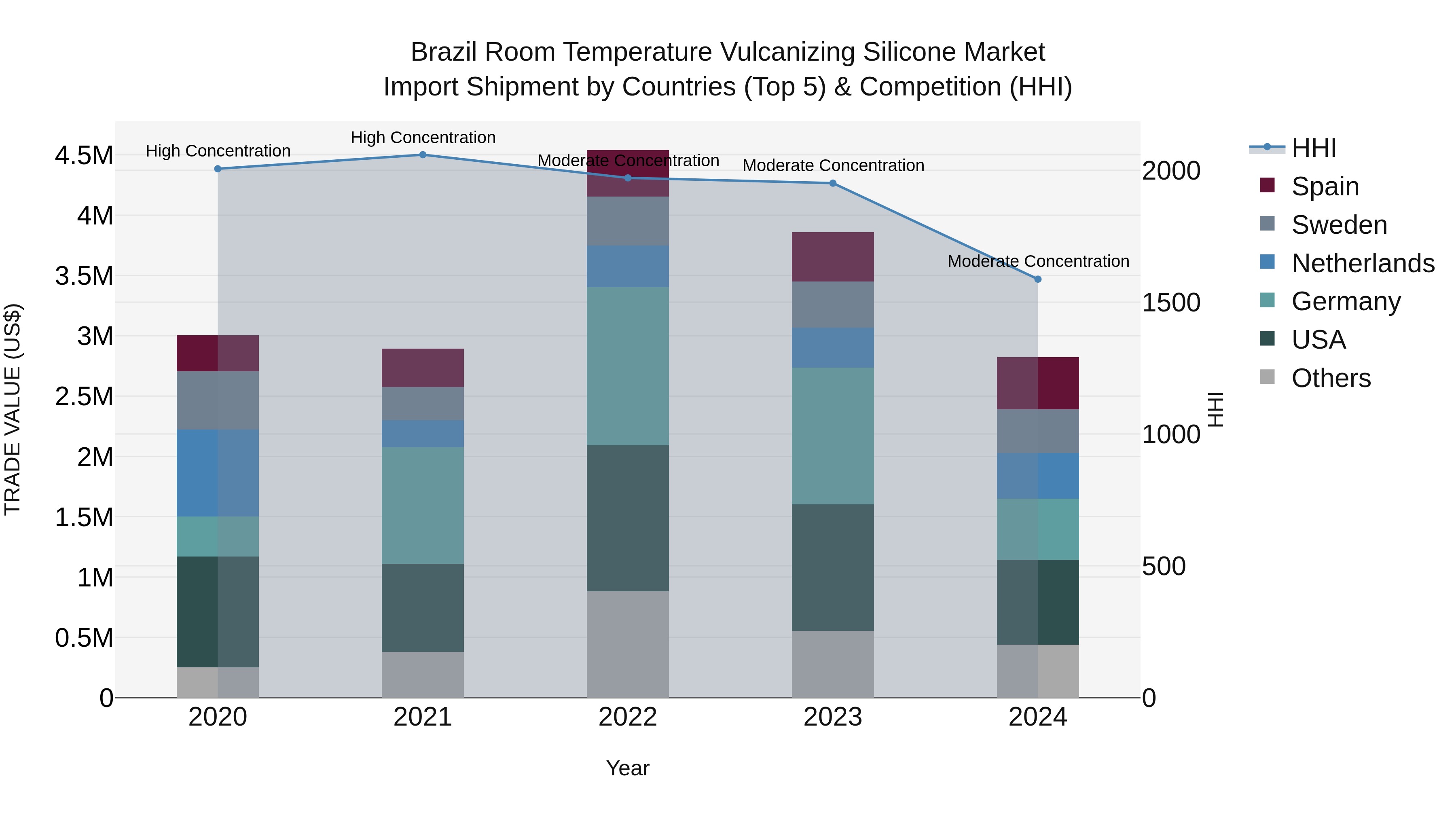 Brazil Room Temperature Vulcanizing Silicone Market Top 5 Importing Countries and Market Competition (HHI) Analysis