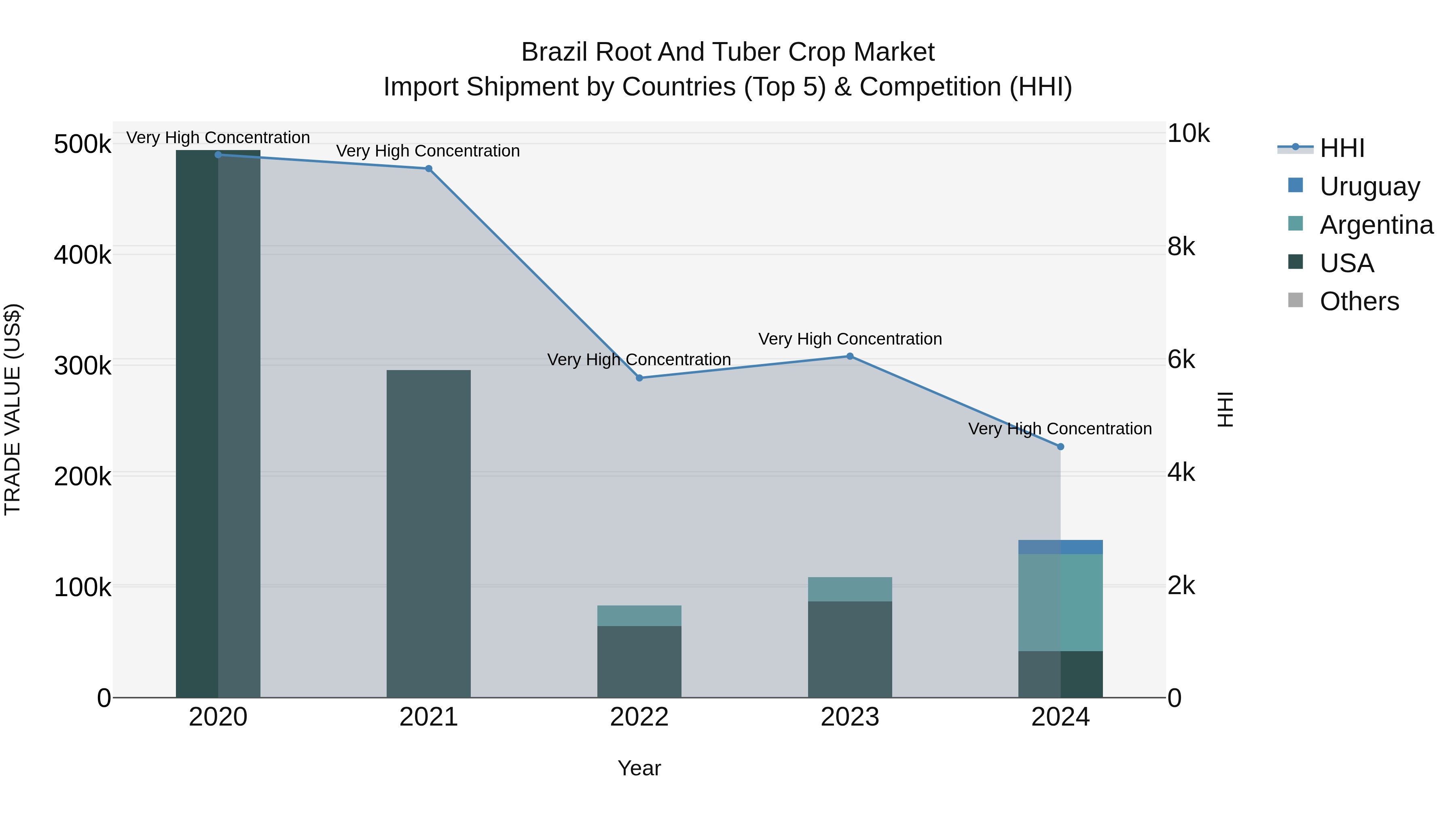 Brazil Root and Tuber Crop Market Top 5 Importing Countries and Market Competition (HHI) Analysis