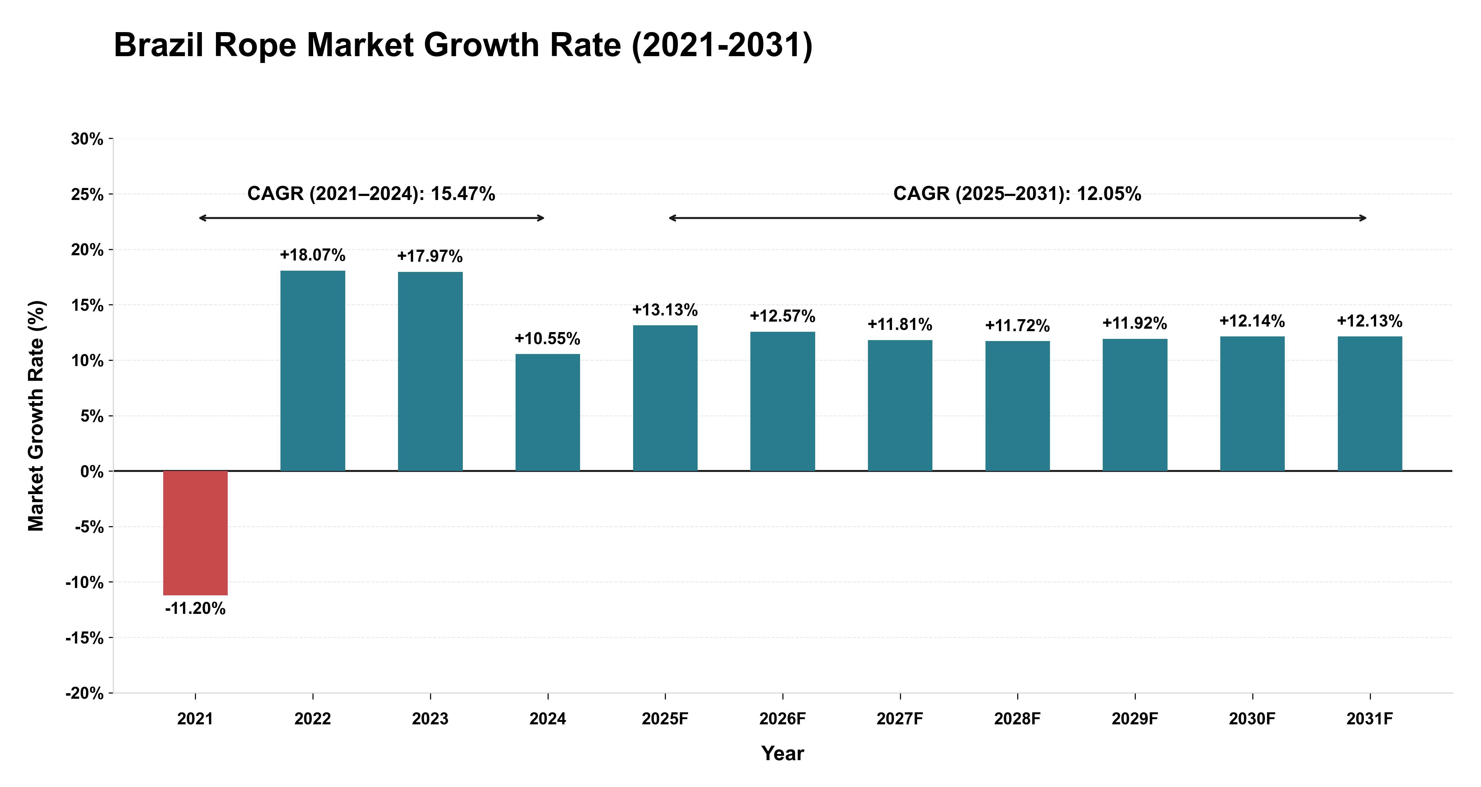 Brazil Rope Market Growth Rate Analysis (2021-2031)