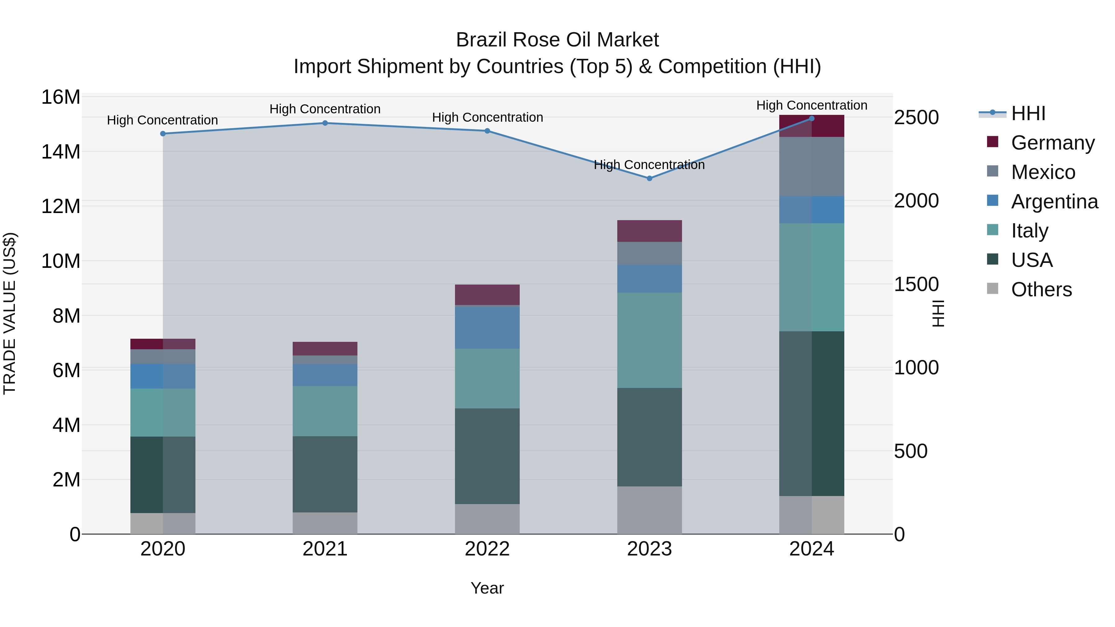 Brazil Rose Oil Market Top 5 Importing Countries and Market Competition (HHI) Analysis