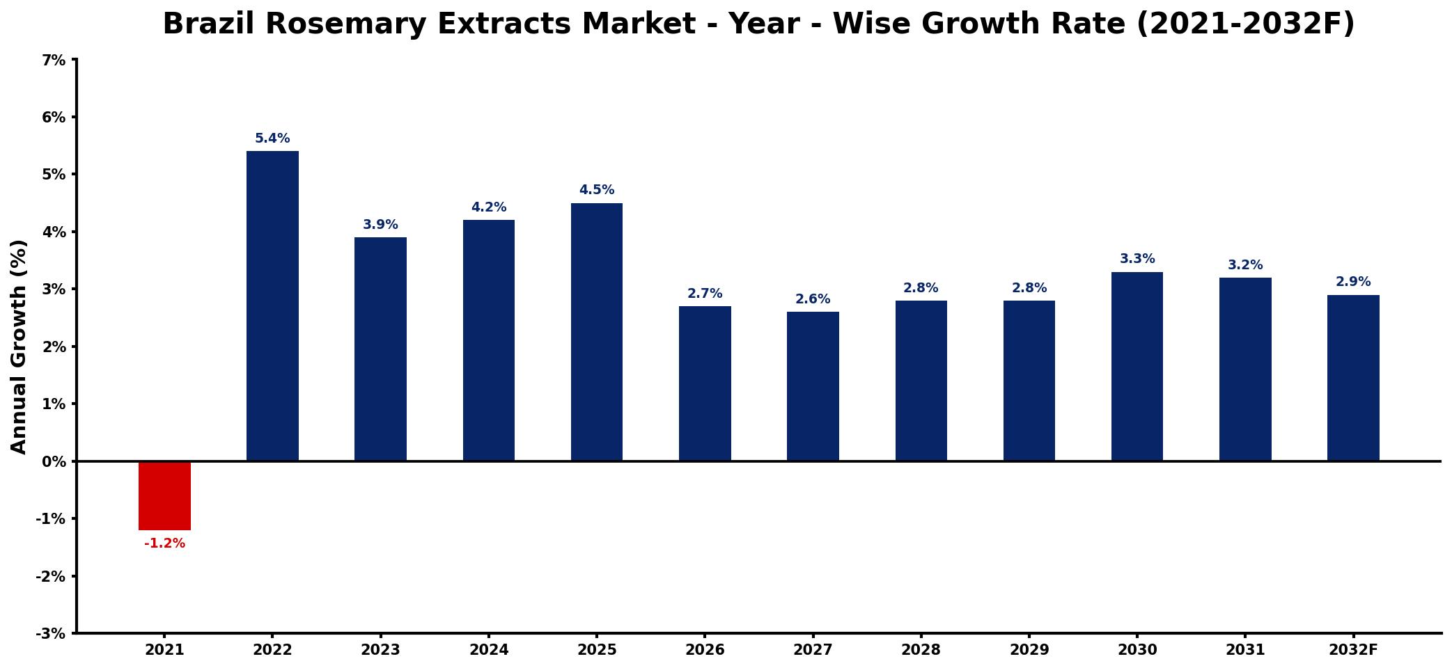 Brazil Rosemary Extracts Market Year-wise Growth Rate and Key Drivers