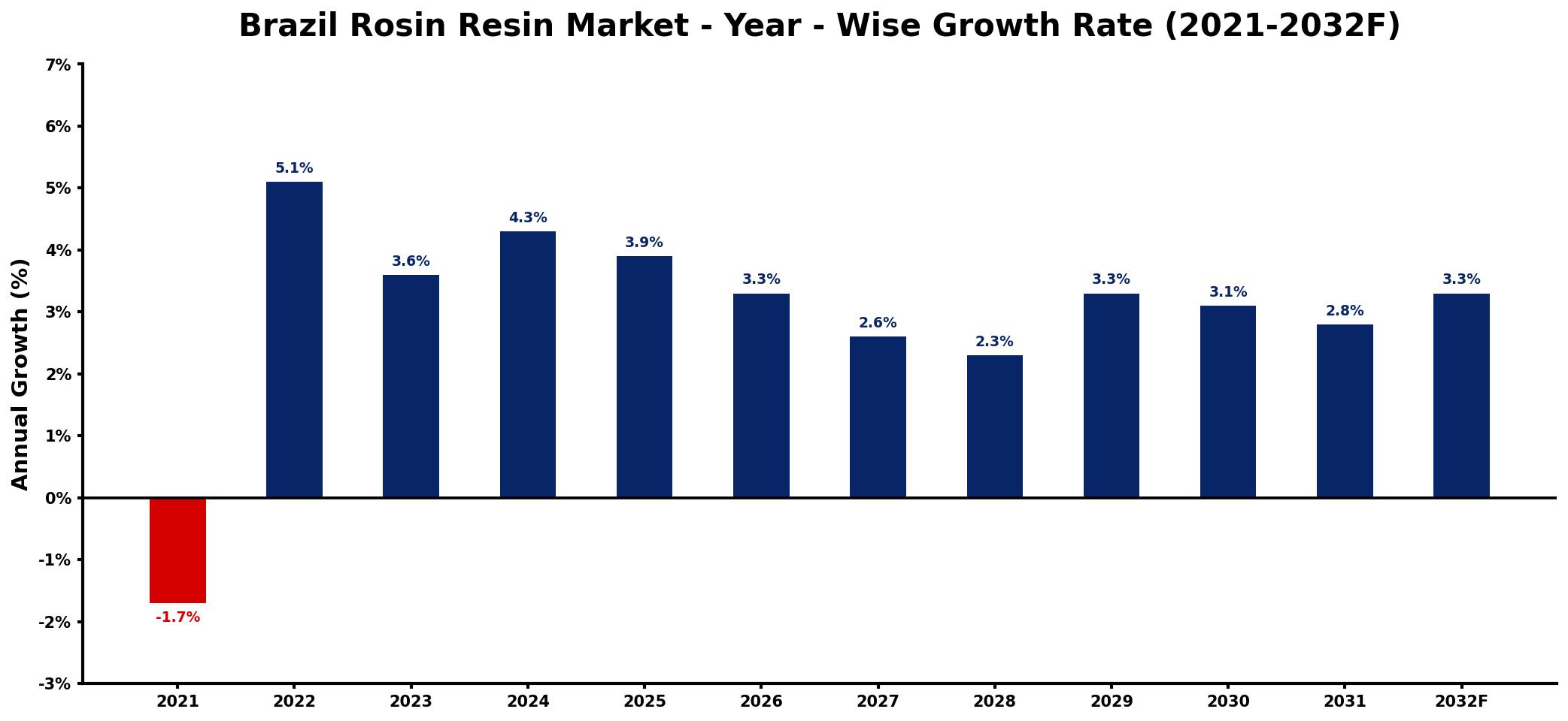 Brazil Rosin Resin Market Year-wise Growth Rate and Key Drivers