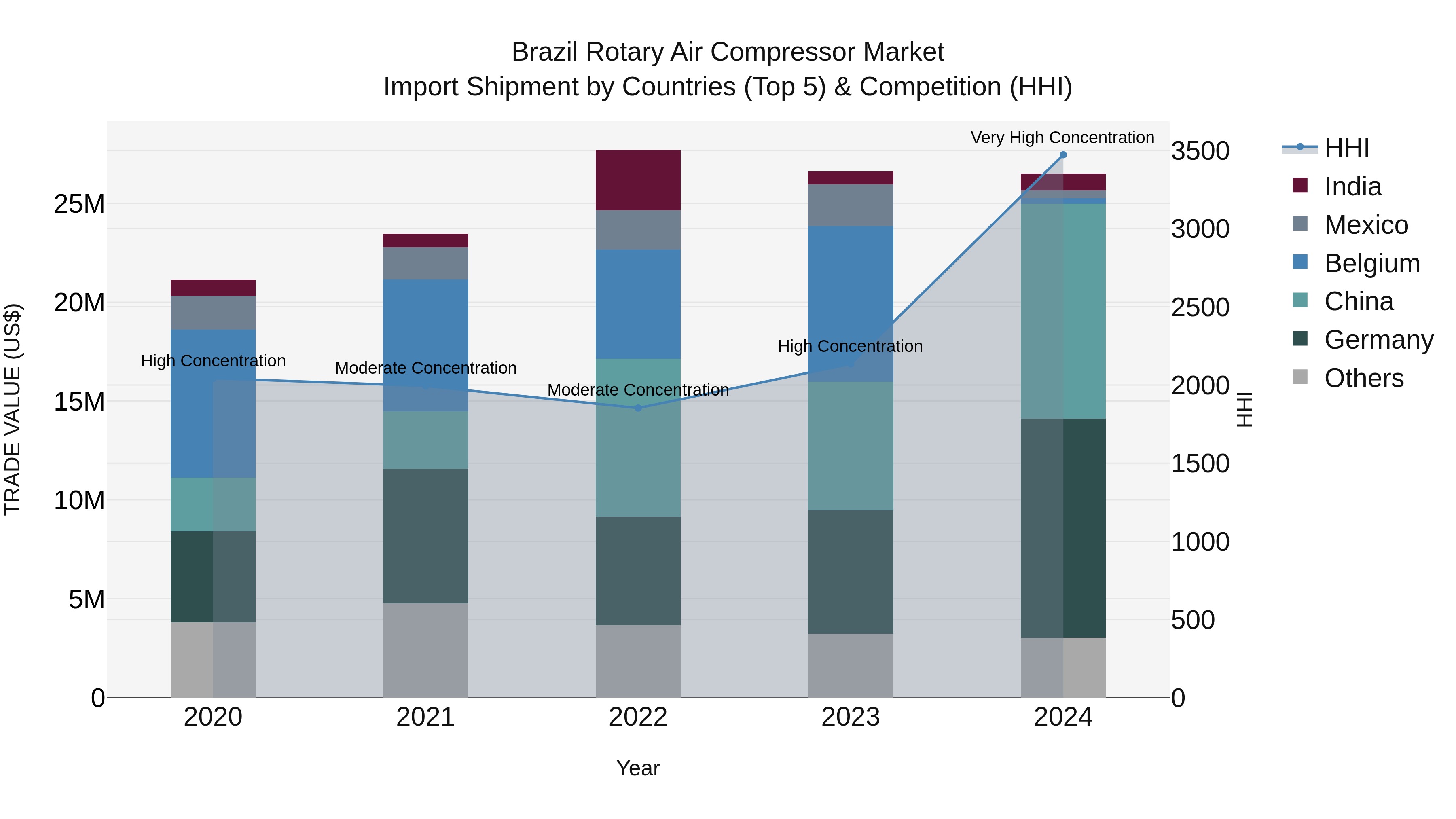 Brazil Rotary Air Compressor Market Top 5 Importing Countries and Market Competition (HHI) Analysis