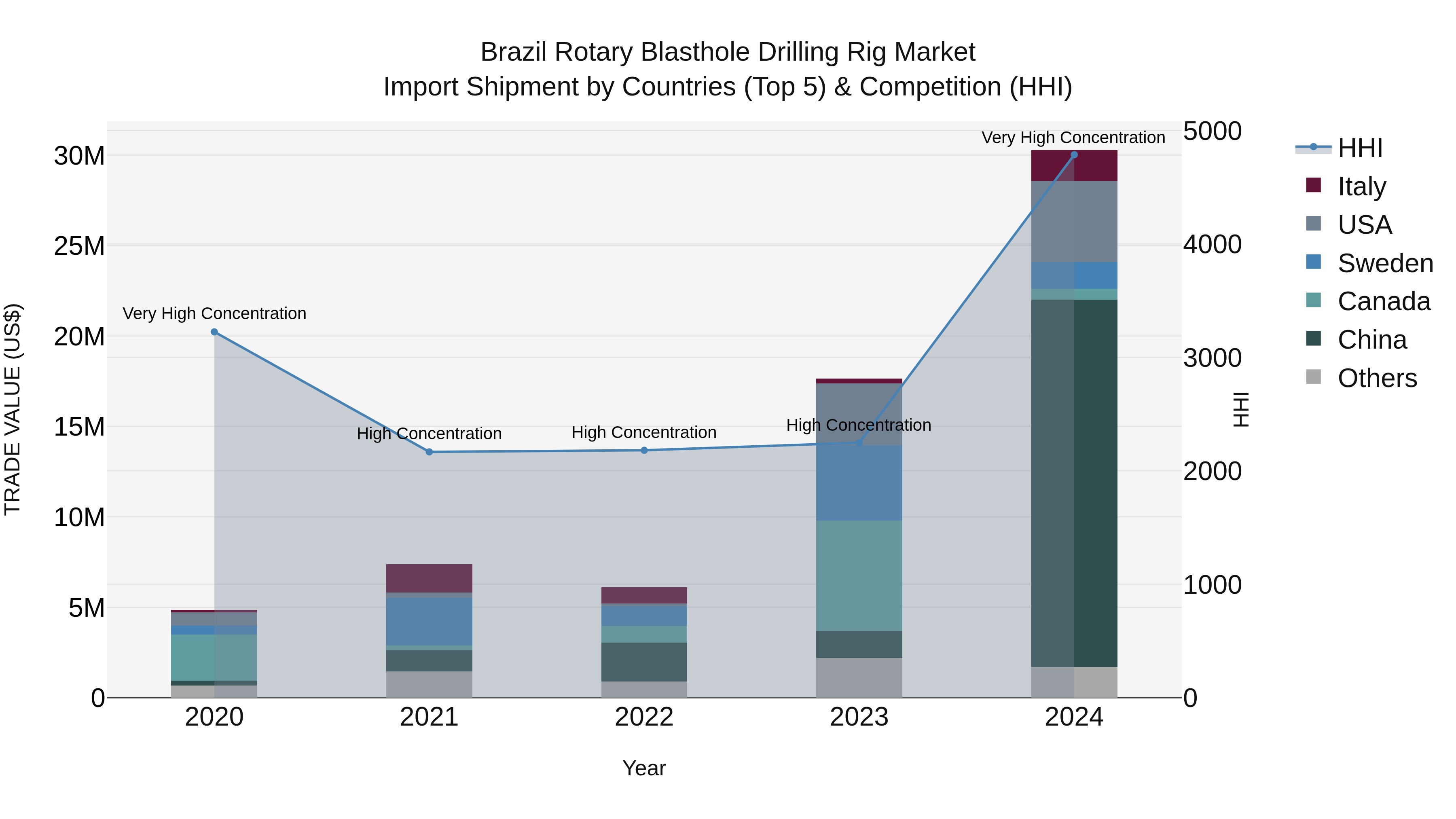 Brazil Rotary Blasthole Drilling Rig Market Top 5 Importing Countries and Market Competition (HHI) Analysis