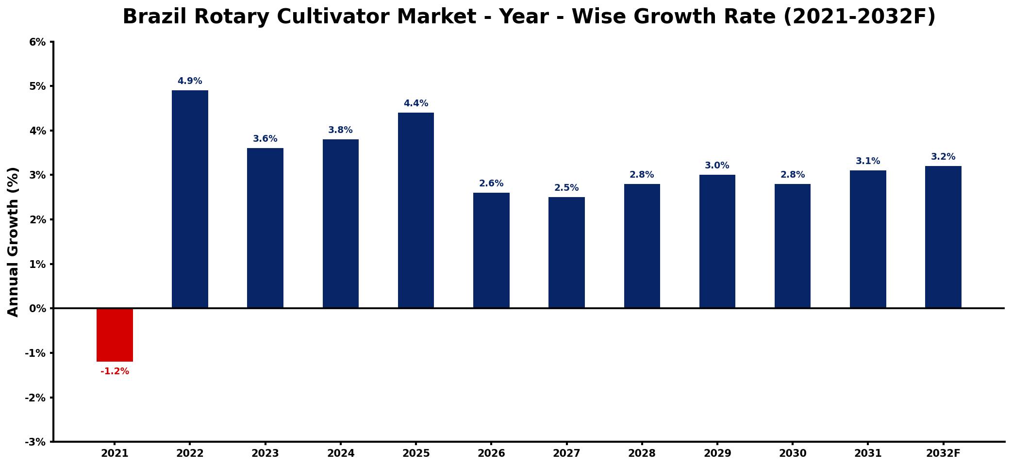Brazil Rotary Cultivator Market Year-wise Growth Rate and Key Drivers