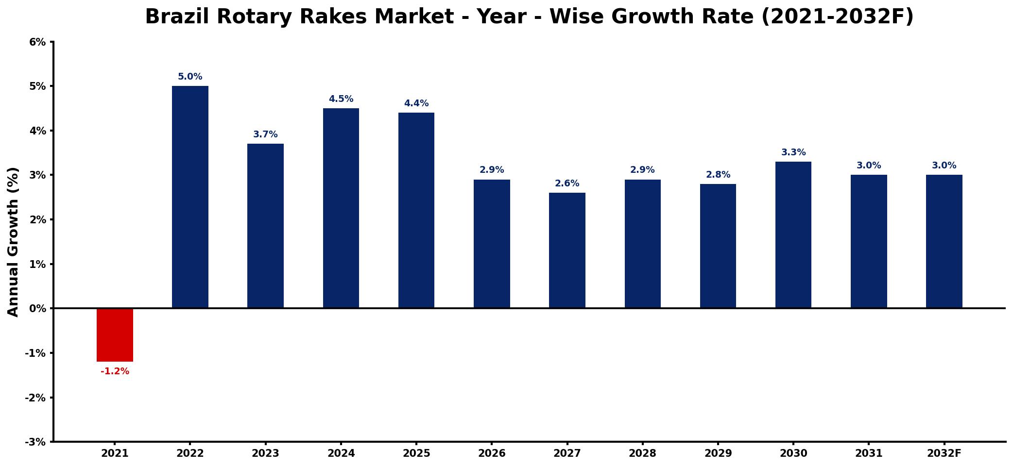 Brazil Rotary Rakes Market Year-wise Growth Rate and Key Drivers