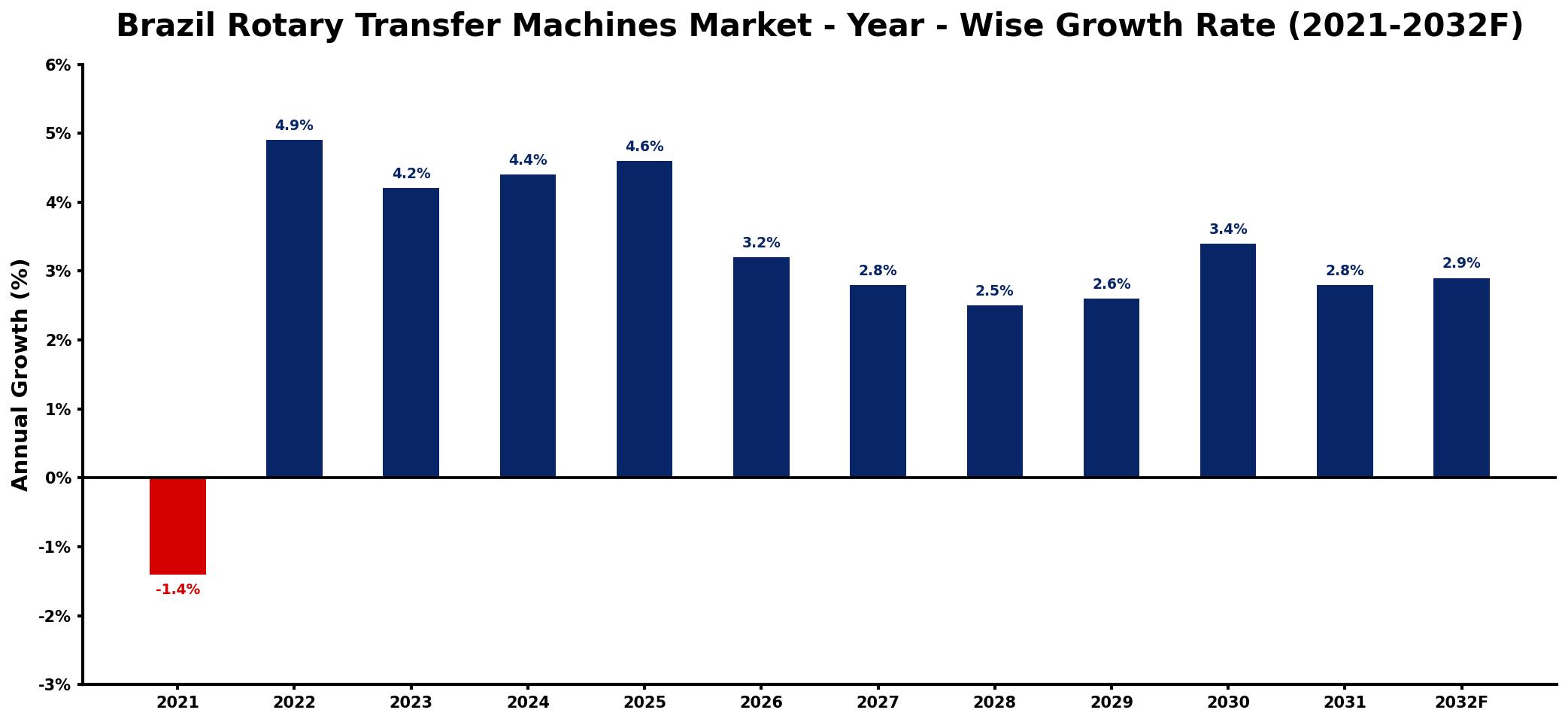 Brazil Rotary Transfer Machines Market Year-wise Growth Rate and Key Drivers