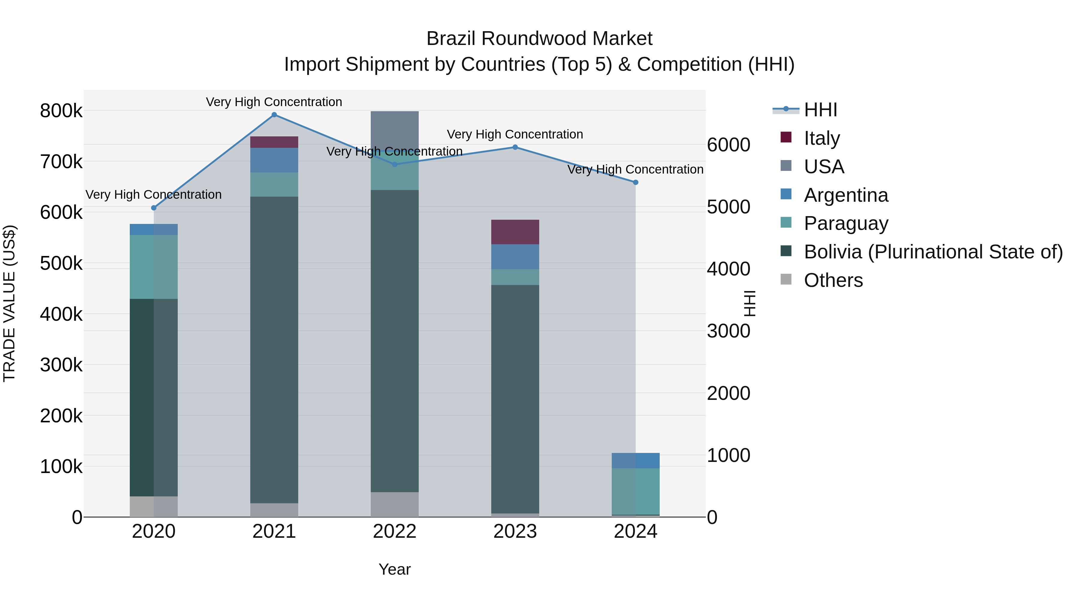 Brazil Roundwood Market Top 5 Importing Countries and Market Competition (HHI) Analysis