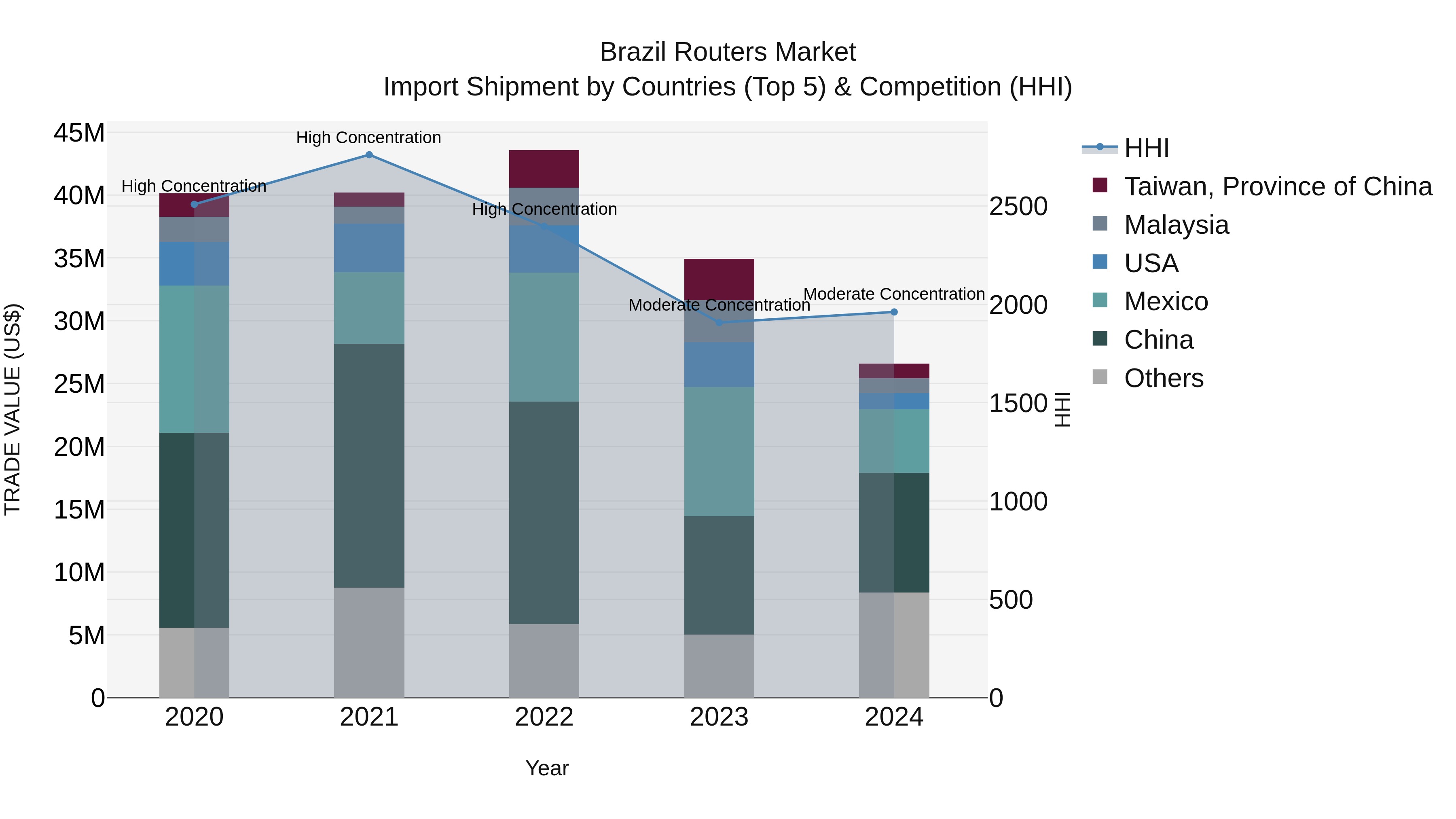Brazil Routers Market Top 5 Importing Countries and Market Competition (HHI) Analysis