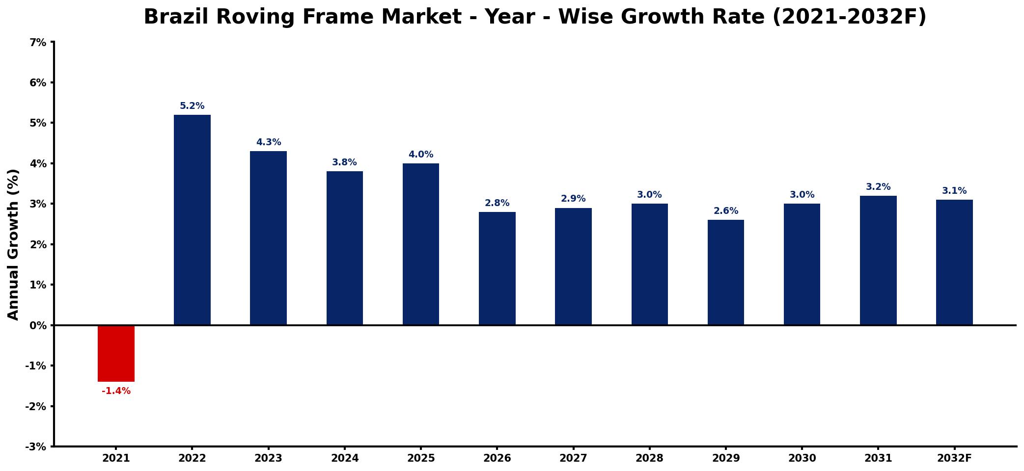 Brazil Roving Frame Market Year-wise Growth Rate and Key Drivers