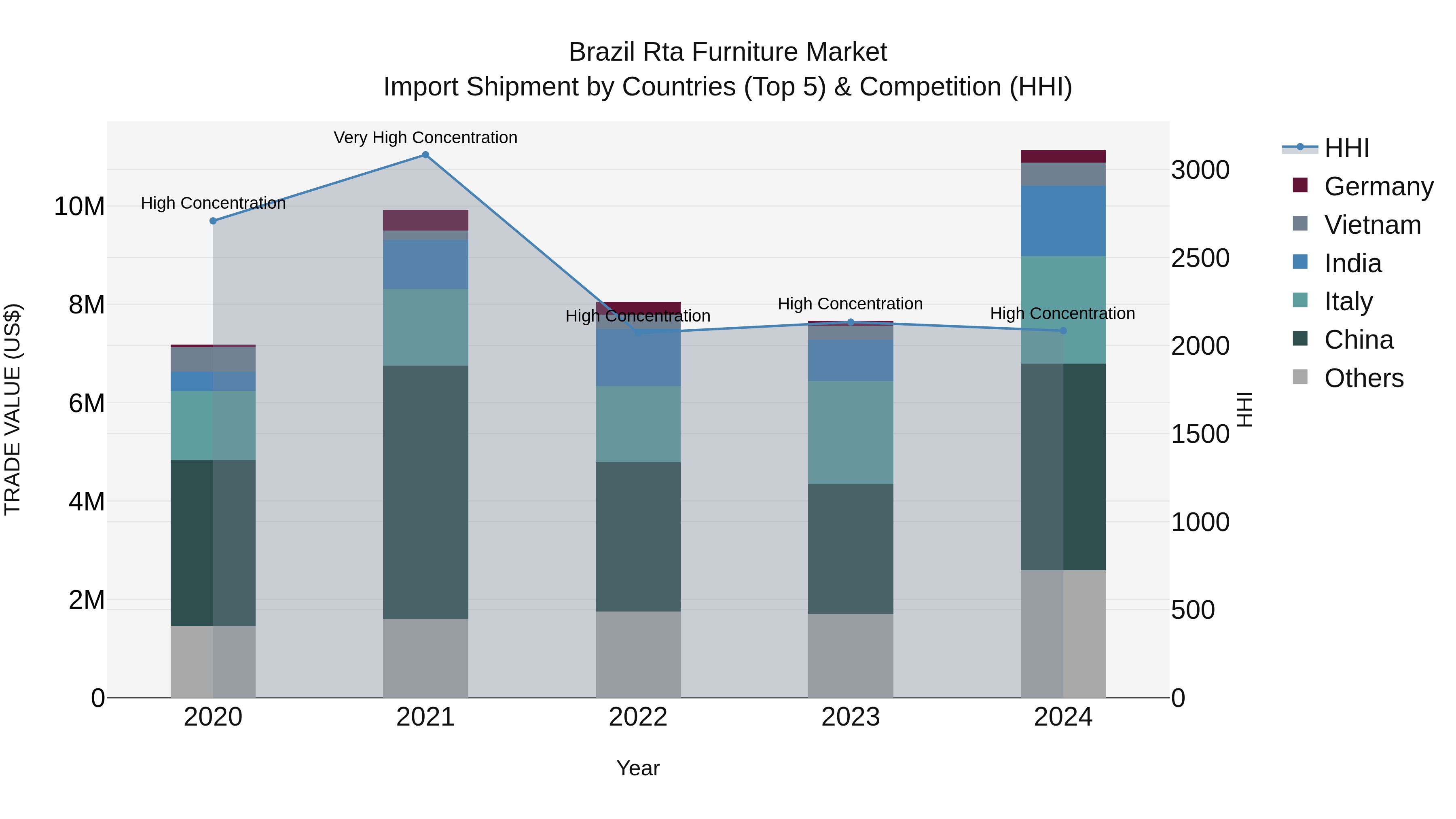 Brazil Rta Furniture Market Top 5 Importing Countries and Market Competition (HHI) Analysis