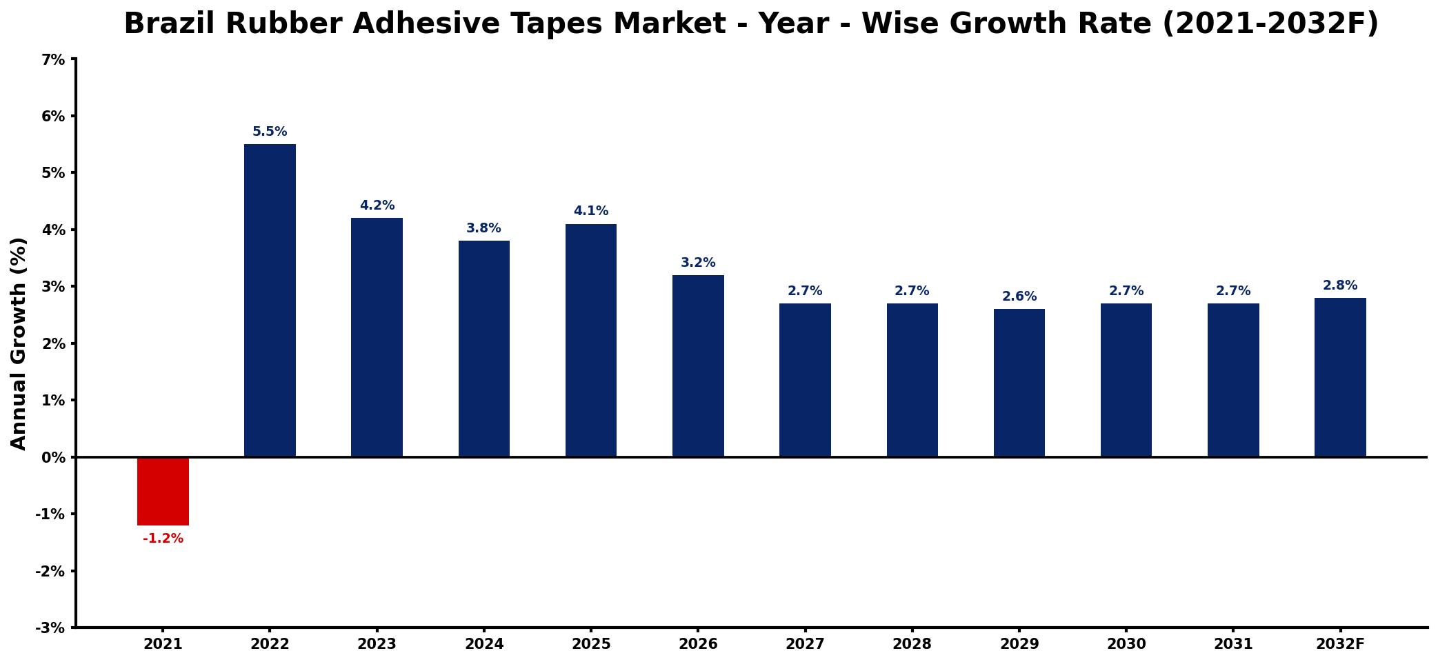 Brazil Rubber Adhesive Tapes Market Year-wise Growth Rate and Key Drivers