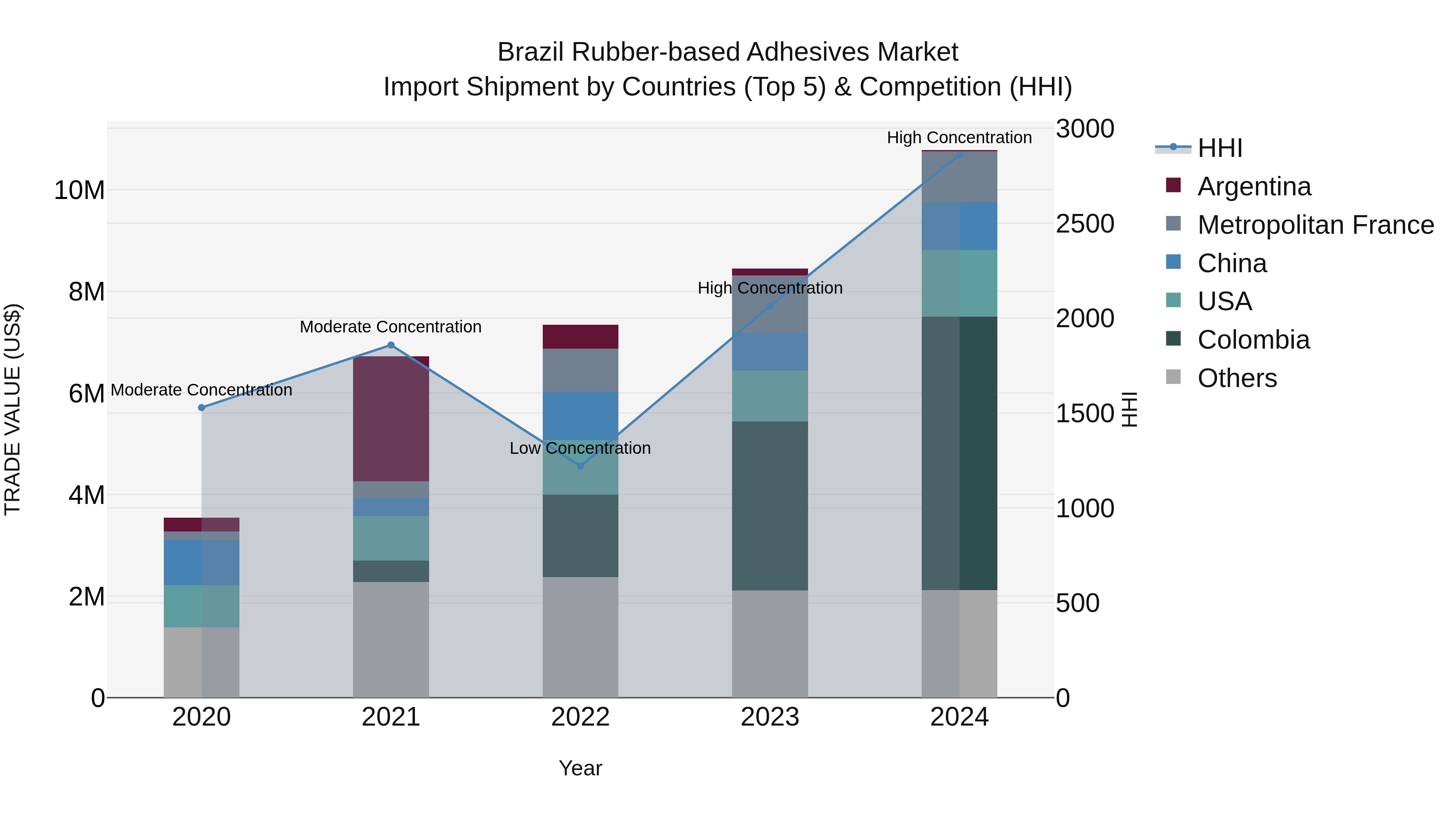Brazil Rubber-based Adhesives Market Top 5 Importing Countries and Market Competition (HHI) Analysis