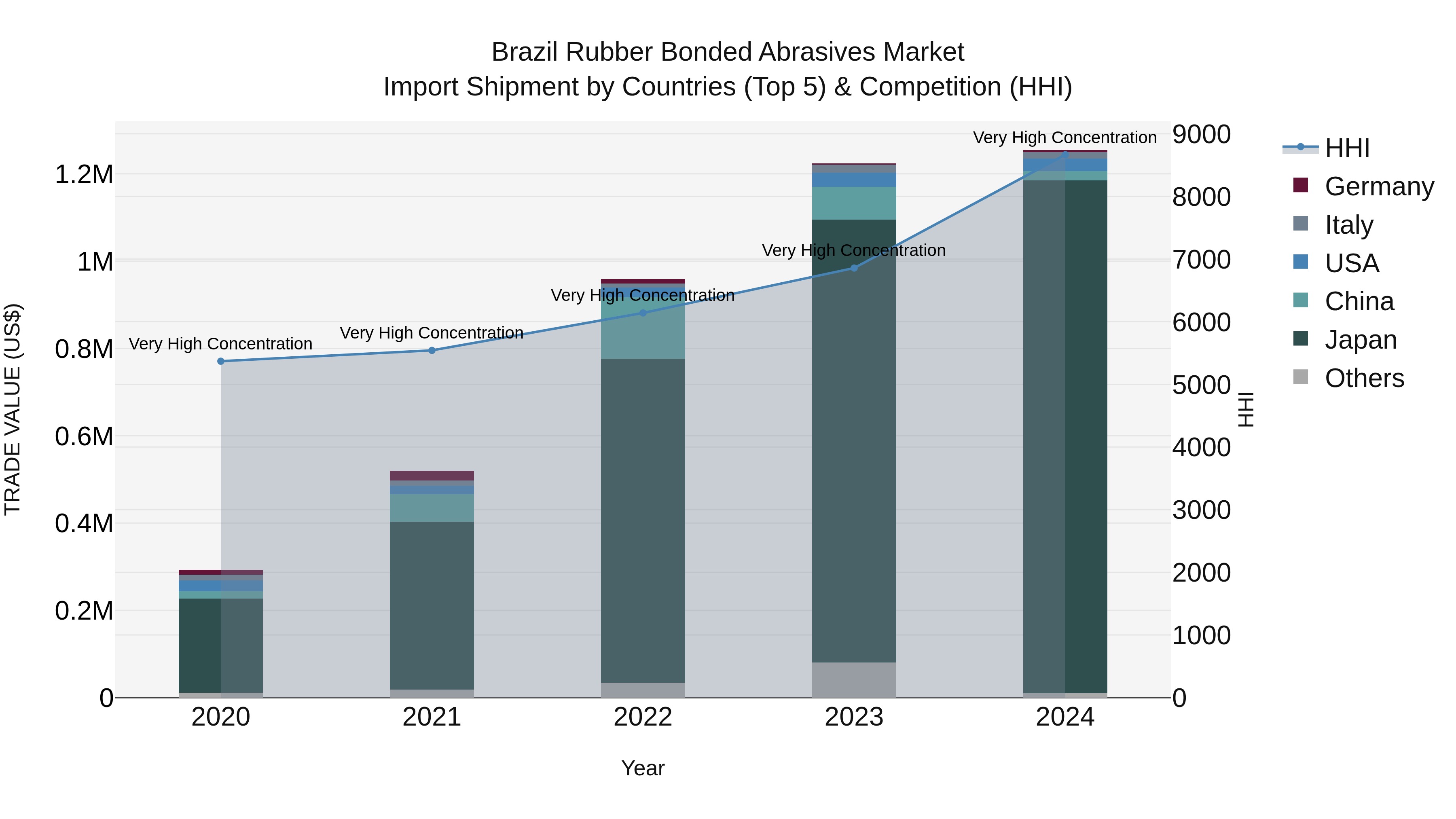 Brazil Rubber Bonded Abrasives Market Top 5 Importing Countries and Market Competition (HHI) Analysis
