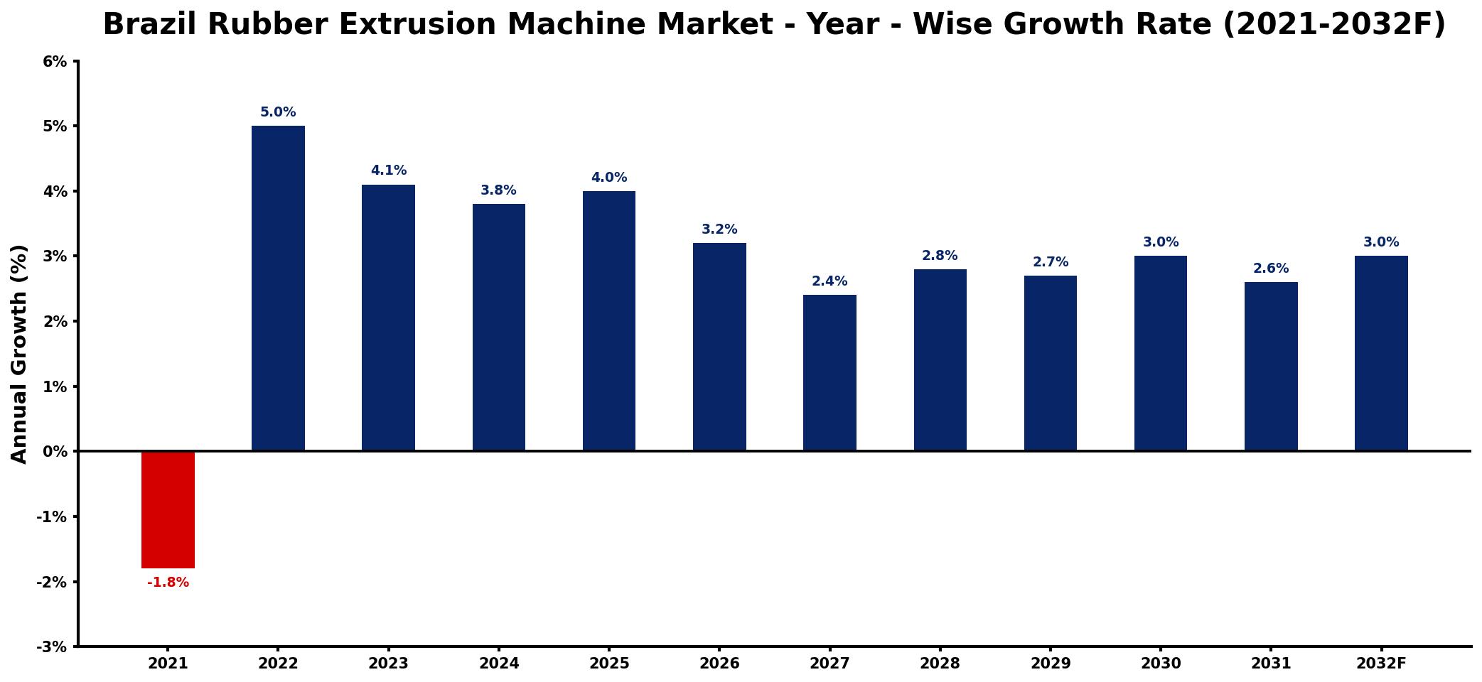 Brazil Rubber Extrusion Machine Market Year-wise Growth Rate and Key Drivers