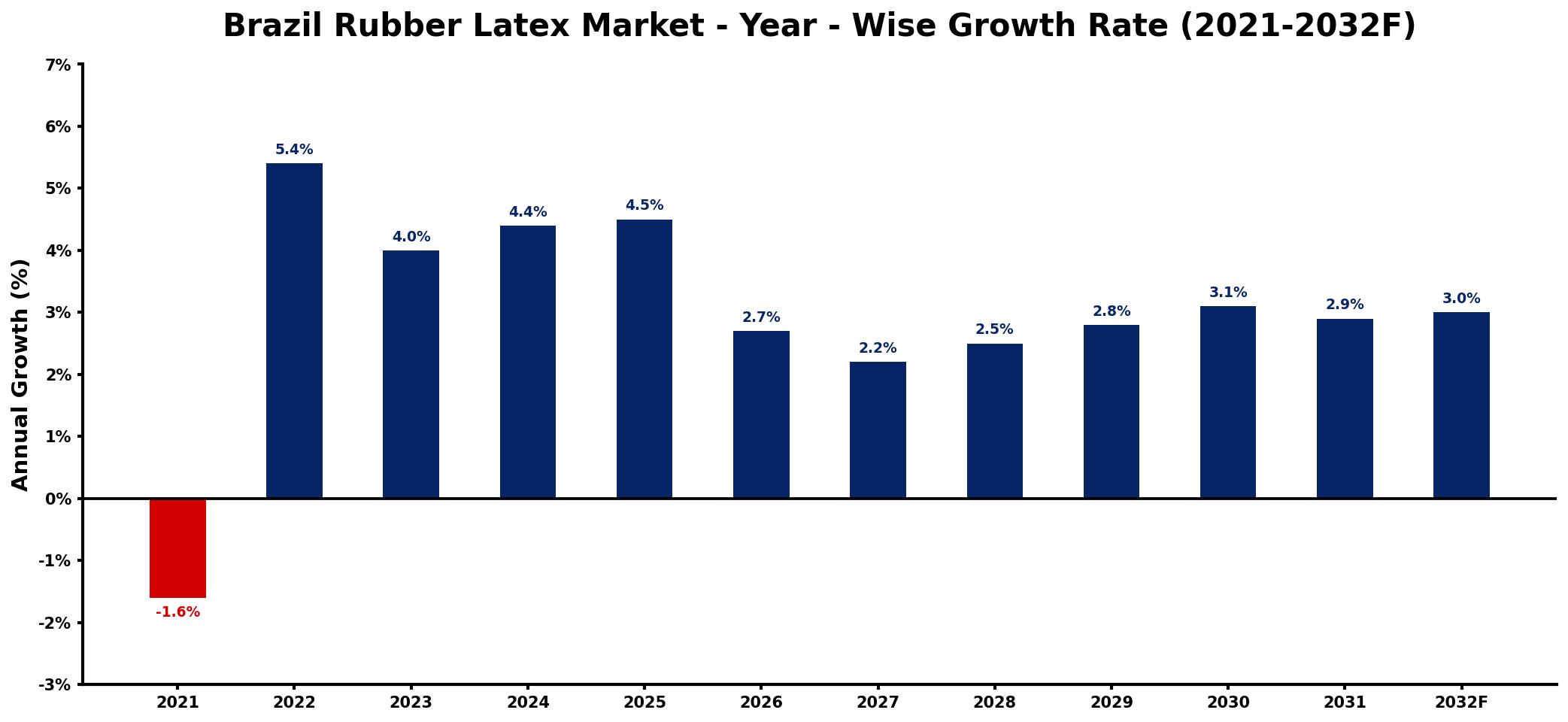 Brazil Rubber Latex Market Year-wise Growth Rate and Key Drivers