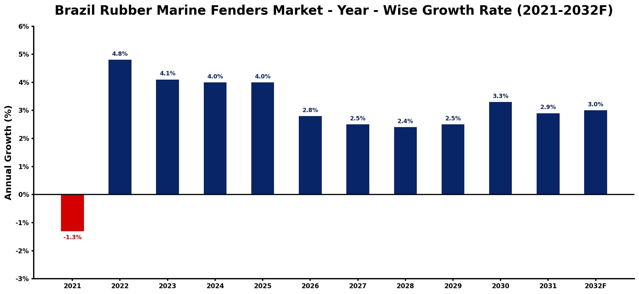 Brazil Rubber Marine Fenders Market Year-wise Growth Rate and Key Drivers