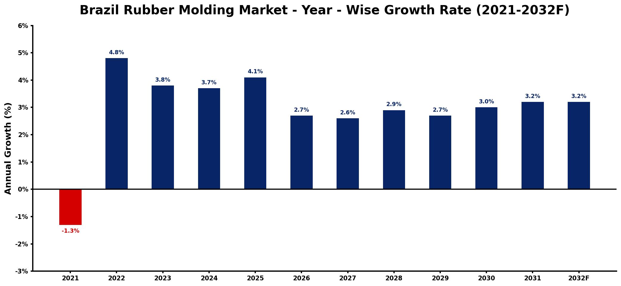 Brazil Rubber Molding Market Year-wise Growth Rate and Key Drivers