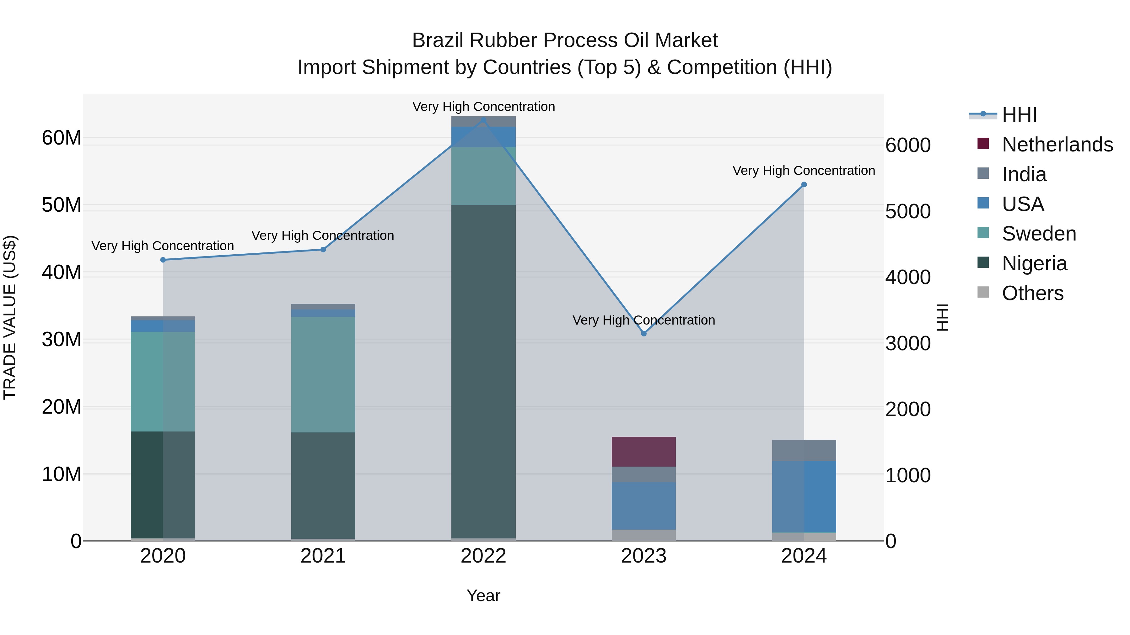 Brazil Rubber Process Oil Market Top 5 Importing Countries and Market Competition (HHI) Analysis