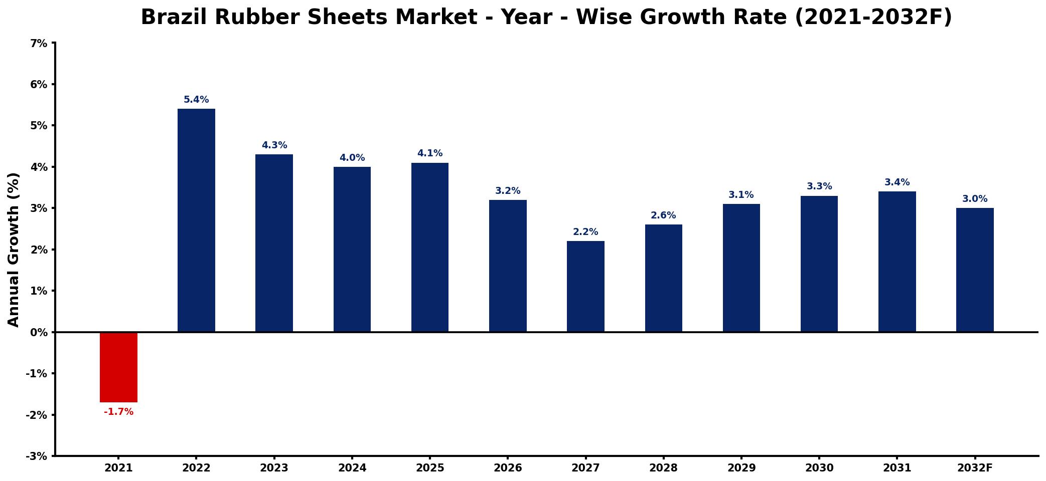 Brazil Rubber Sheets Market Year-wise Growth Rate and Key Drivers