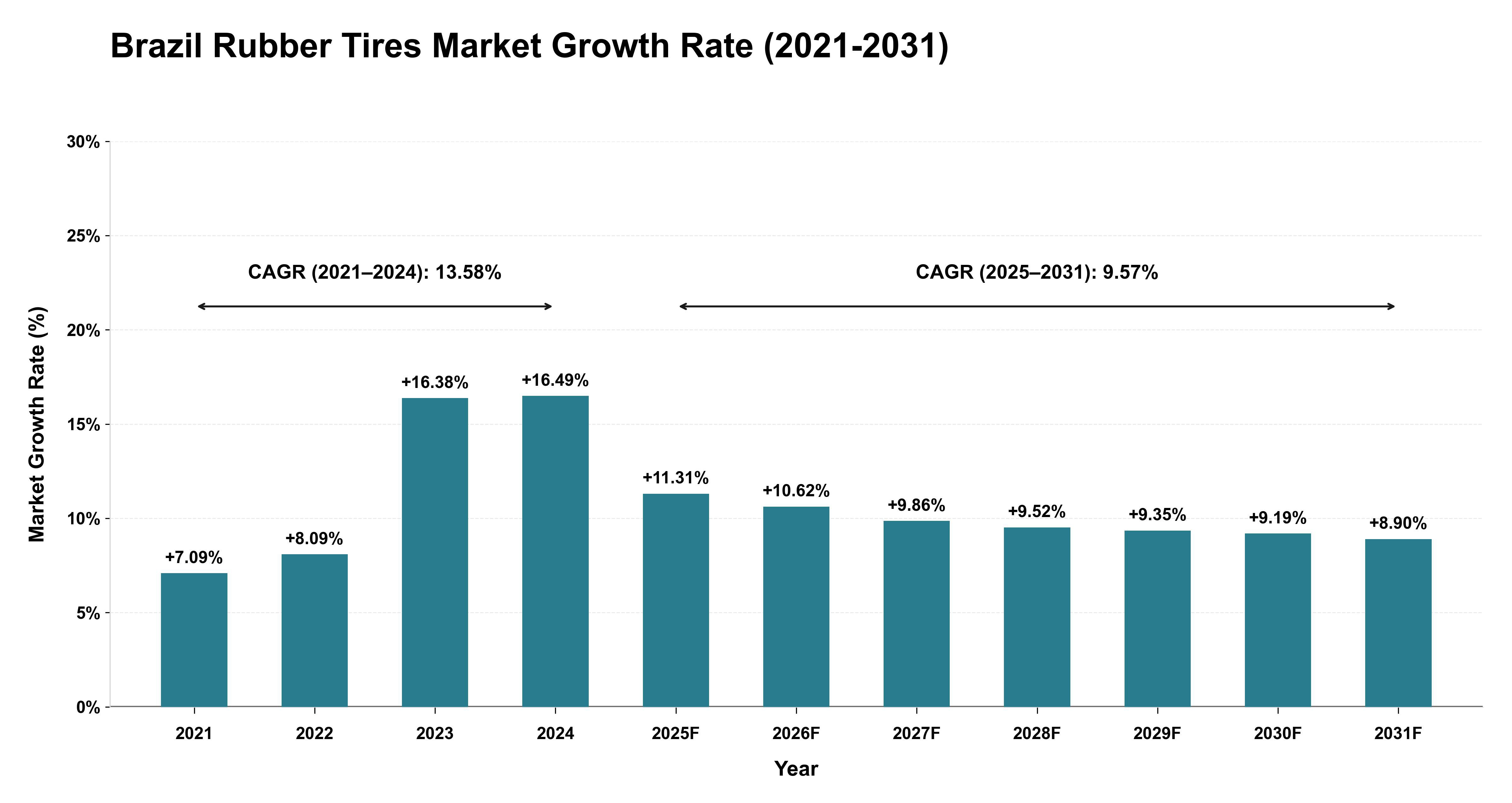 Brazil Rubber Tires Market Growth Rate Analysis (2021-2031)