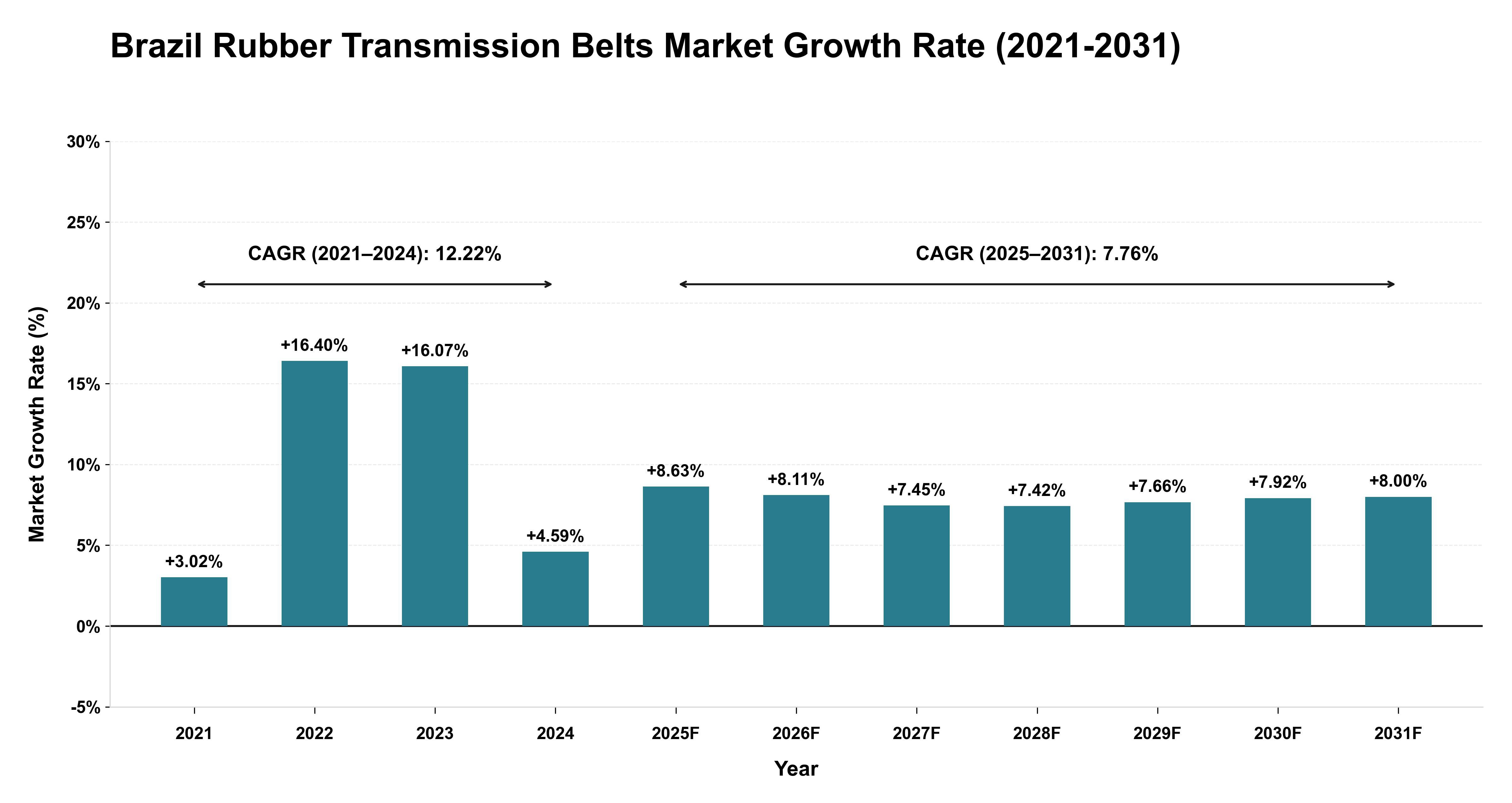 Brazil Rubber Transmission Belts Market Growth Rate Analysis (2021-2031)